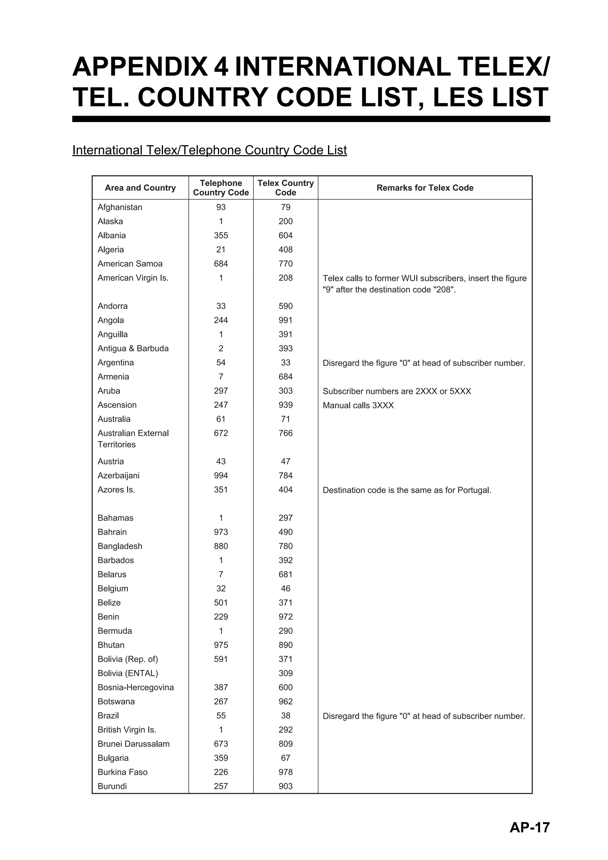 AP-17
APPENDIX 4 INTERNATIONAL TELEX/
TEL. COUNTRY CODE LIST, LES LIST
International Telex/Telephone Country Code List
Area and Country Remarks for Telex Code
Telephone
Country Code
Telex Country
Code
Afghanistan
Alaska
Albania
Algeria
American Samoa
American Virgin Is.
Andorra
Angola
Anguilla
Antigua & Barbuda
Argentina
Armenia
Aruba
Ascension
Australia
Australian External
Territories
Austria
Azerbaijani
Azores Is.
Bahamas
Bahrain
Bangladesh
Barbados
Belarus
Belgium
Belize
Benin
Bermuda
Bhutan
Bolivia (Rep. of)
Bolivia (ENTAL)
Bosnia-Hercegovina
Botswana
Brazil
British Virgin Is.
Brunei Darussalam
Bulgaria
Burkina Faso
Burundi
Telex calls to former WUI subscribers, insert the figure
"9" after the destination code "208".
Disregard the figure "0" at head of subscriber number.
Subscriber numbers are 2XXX or 5XXX
Manual calls 3XXX
Destination code is the same as for Portugal.
Disregard the figure "0" at head of subscriber number.
93
1
355
21
684
1
33
244
1
2
54
7
297
247
61
672
43
994
351
1
973
880
1
7
32
501
229
1
975
591
387
267
55
1
673
359
226
257
79
200
604
408
770
208
590
991
391
393
33
684
303
939
71
766
47
784
404
297
490
780
392
681
46
371
972
290
890
371
309
600
962
38
292
809
67
978
903
 