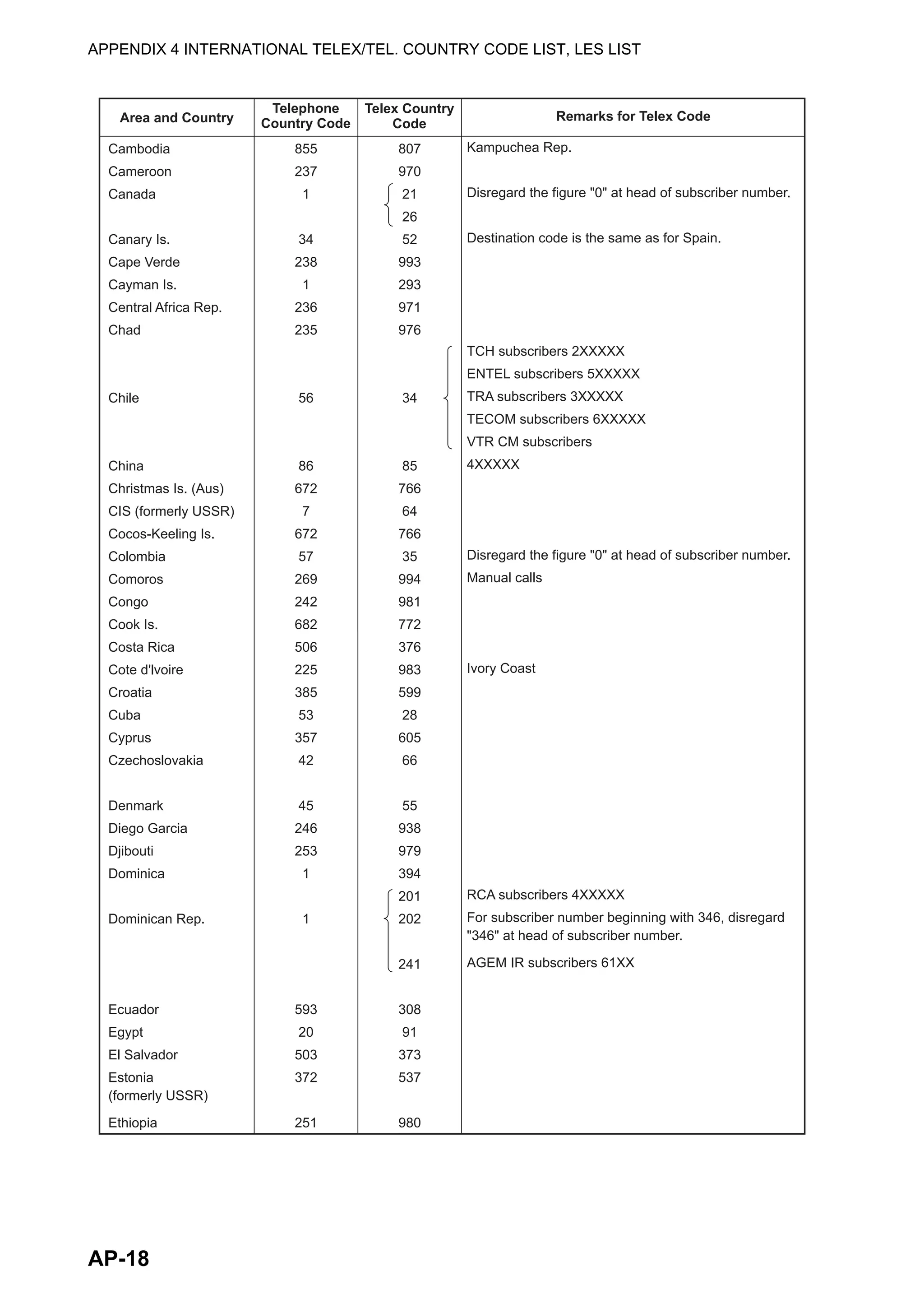 APPENDIX 4 INTERNATIONAL TELEX/TEL. COUNTRY CODE LIST, LES LIST
AP-18
Area and Country Remarks for Telex Code
Telephone
Country Code
Telex Country
Code
Cambodia
Cameroon
Canada
Canary Is.
Cape Verde
Cayman Is.
Central Africa Rep.
Chad
Chile
China
Christmas Is. (Aus)
CIS (formerly USSR)
Cocos-Keeling Is.
Colombia
Comoros
Congo
Cook Is.
Costa Rica
Cote d'lvoire
Croatia
Cuba
Cyprus
Czechoslovakia
Denmark
Diego Garcia
Djibouti
Dominica
Dominican Rep.
Ecuador
Egypt
El Salvador
Estonia
(formerly USSR)
Ethiopia
Kampuchea Rep.
Disregard the figure "0" at head of subscriber number.
Destination code is the same as for Spain.
TCH subscribers 2XXXXX
ENTEL subscribers 5XXXXX
TRA subscribers 3XXXXX
TECOM subscribers 6XXXXX
VTR CM subscribers
4XXXXX
Disregard the figure "0" at head of subscriber number.
Manual calls
Ivory Coast
RCA subscribers 4XXXXX
For subscriber number beginning with 346, disregard
"346" at head of subscriber number.
AGEM IR subscribers 61XX
855
237
1
34
238
1
236
235
56
86
672
7
672
57
269
242
682
506
225
385
53
357
42
45
246
253
1
1
593
20
503
372
251
807
970
21
26
52
993
293
971
976
34
85
766
64
766
35
994
981
772
376
983
599
28
605
66
55
938
979
394
201
202
241
308
91
373
537
980
 