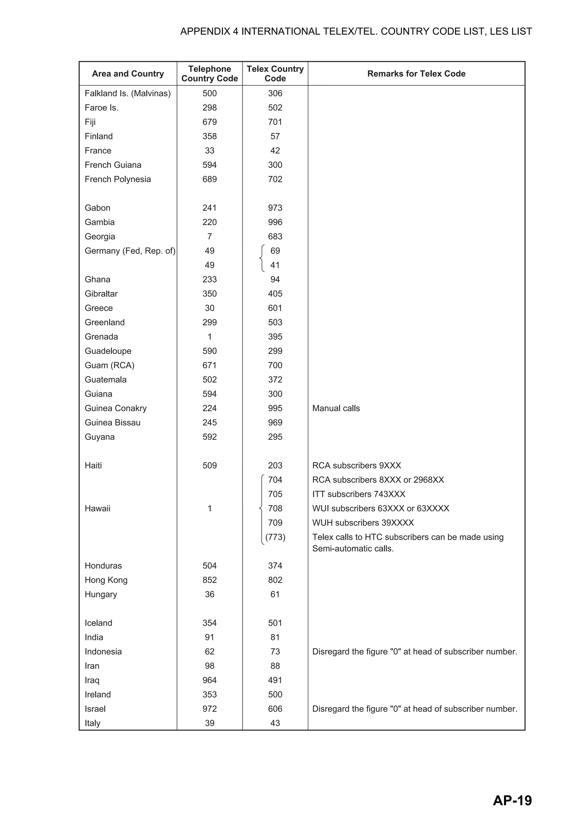 APPENDIX 4 INTERNATIONAL TELEX/TEL. COUNTRY CODE LIST, LES LIST
AP-19
Area and Country Remarks for Telex Code
Telephone
Country Code
Telex Country
Code
Falkland Is. (Malvinas)
Faroe Is.
Fiji
Finland
France
French Guiana
French Polynesia
Gabon
Gambia
Georgia
Germany (Fed, Rep. of)
Ghana
Gibraltar
Greece
Greenland
Grenada
Guadeloupe
Guam (RCA)
Guatemala
Guiana
Guinea Conakry
Guinea Bissau
Guyana
Haiti
Hawaii
Honduras
Hong Kong
Hungary
Iceland
India
Indonesia
Iran
Iraq
Ireland
Israel
Italy
Manual calls
RCA subscribers 9XXX
RCA subscribers 8XXX or 2968XX
ITT subscribers 743XXX
WUI subscribers 63XXX or 63XXXX
WUH subscribers 39XXXX
Telex calls to HTC subscribers can be made using
Semi-automatic calls.
Disregard the figure "0" at head of subscriber number.
Disregard the figure "0" at head of subscriber number.
500
298
679
358
33
594
689
241
220
7
49
49
233
350
30
299
1
590
671
502
594
224
245
592
509
1
504
852
36
354
91
62
98
964
353
972
39
306
502
701
57
42
300
702
973
996
683
69
41
94
405
601
503
395
299
700
372
300
995
969
295
203
704
705
708
709
(773)
374
802
61
501
81
73
88
491
500
606
43
 