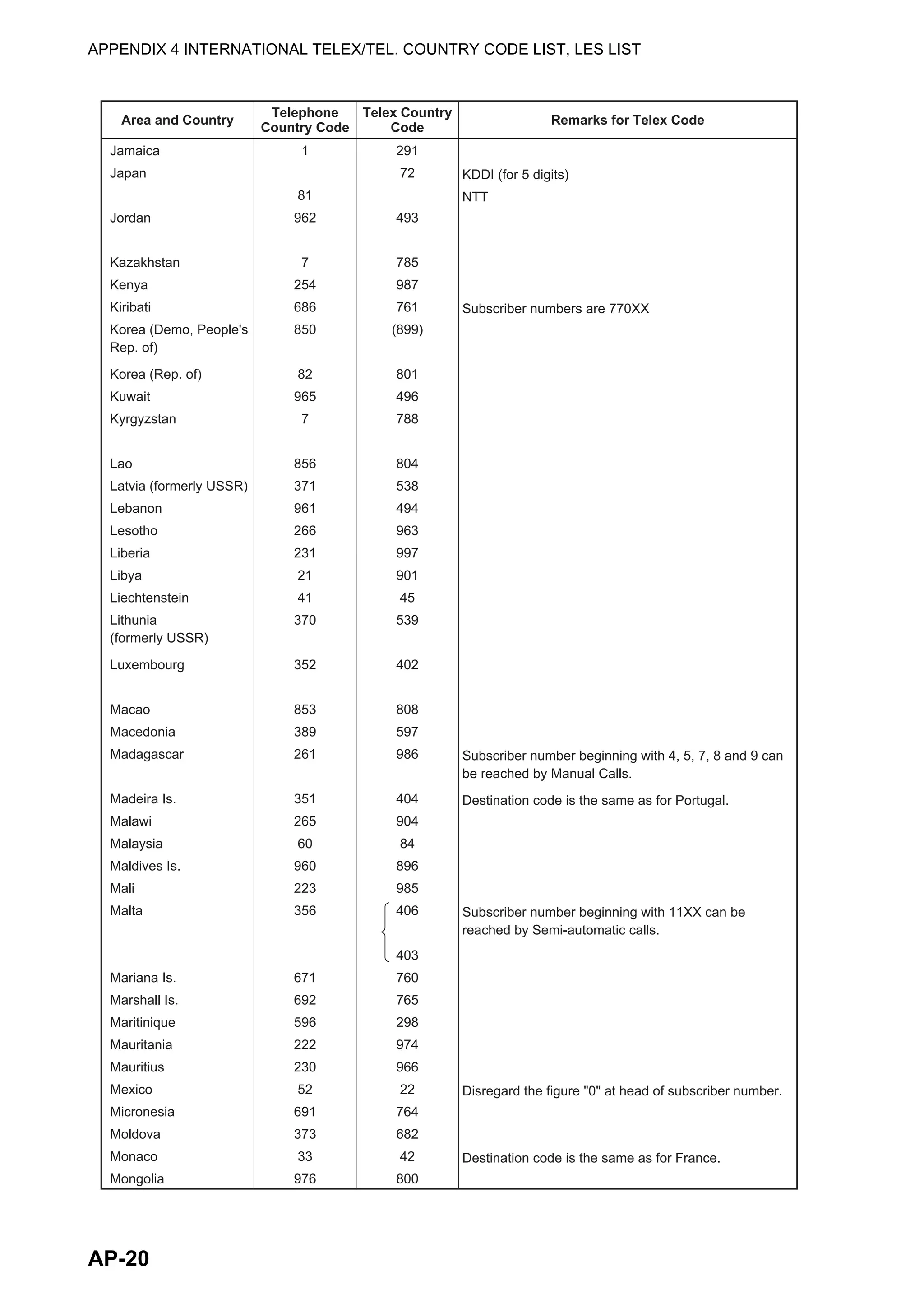APPENDIX 4 INTERNATIONAL TELEX/TEL. COUNTRY CODE LIST, LES LIST
AP-20
Area and Country Remarks for Telex Code
Telephone
Country Code
Telex Country
Code
Jamaica
Japan
Jordan
Kazakhstan
Kenya
Kiribati
Korea (Demo, People's
Rep. of)
Korea (Rep. of)
Kuwait
Kyrgyzstan
Lao
Latvia (formerly USSR)
Lebanon
Lesotho
Liberia
Libya
Liechtenstein
Lithunia
(formerly USSR)
Luxembourg
Macao
Macedonia
Madagascar
Madeira Is.
Malawi
Malaysia
Maldives Is.
Mali
Malta
Mariana Is.
Marshall Is.
Maritinique
Mauritania
Mauritius
Mexico
Micronesia
Moldova
Monaco
Mongolia
KDDI (for 5 digits)
NTT
Subscriber numbers are 770XX
Subscriber number beginning with 4, 5, 7, 8 and 9 can
be reached by Manual Calls.
Destination code is the same as for Portugal.
Subscriber number beginning with 11XX can be
reached by Semi-automatic calls.
Disregard the figure "0" at head of subscriber number.
Destination code is the same as for France.
1
81
962
7
254
686
850
82
965
7
856
371
961
266
231
21
41
370
352
853
389
261
351
265
60
960
223
356
671
692
596
222
230
52
691
373
33
976
291
72
493
785
987
761
(899)
801
496
788
804
538
494
963
997
901
45
539
402
808
597
986
404
904
84
896
985
406
403
760
765
298
974
966
22
764
682
42
800
 