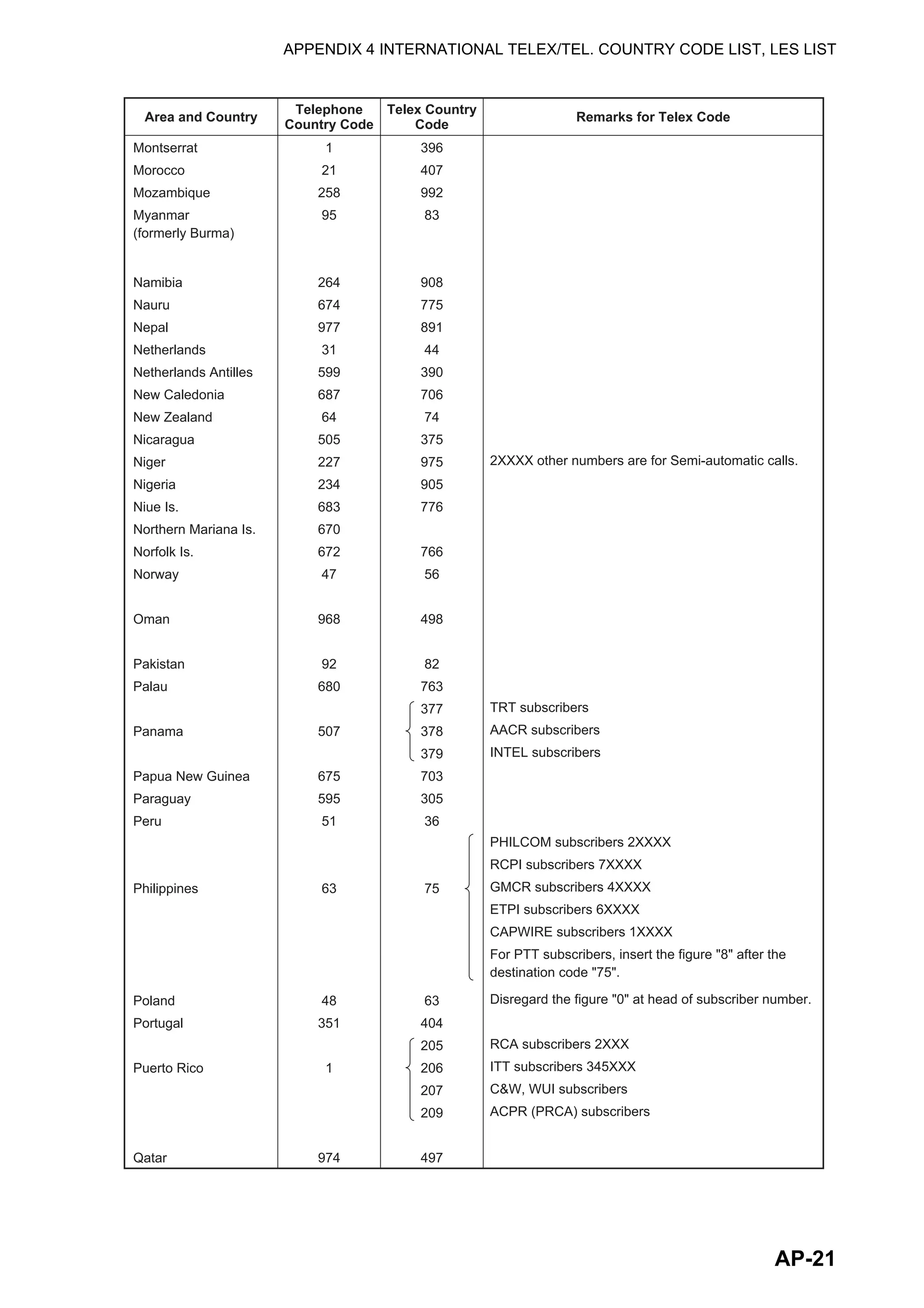 APPENDIX 4 INTERNATIONAL TELEX/TEL. COUNTRY CODE LIST, LES LIST
AP-21
Area and Country Remarks for Telex Code
Telephone
Country Code
Telex Country
Code
Montserrat
Morocco
Mozambique
Myanmar
(formerly Burma)
Namibia
Nauru
Nepal
Netherlands
Netherlands Antilles
New Caledonia
New Zealand
Nicaragua
Niger
Nigeria
Niue Is.
Northern Mariana Is.
Norfolk Is.
Norway
Oman
Pakistan
Palau
Panama
Papua New Guinea
Paraguay
Peru
Philippines
Poland
Portugal
Puerto Rico
Qatar
2XXXX other numbers are for Semi-automatic calls.
TRT subscribers
AACR subscribers
INTEL subscribers
PHILCOM subscribers 2XXXX
RCPI subscribers 7XXXX
GMCR subscribers 4XXXX
ETPI subscribers 6XXXX
CAPWIRE subscribers 1XXXX
For PTT subscribers, insert the figure "8" after the
destination code "75".
Disregard the figure "0" at head of subscriber number.
RCA subscribers 2XXX
ITT subscribers 345XXX
C&W, WUI subscribers
ACPR (PRCA) subscribers
1
21
258
95
264
674
977
31
599
687
64
505
227
234
683
670
672
47
968
92
680
507
675
595
51
63
48
351
1
974
396
407
992
83
908
775
891
44
390
706
74
375
975
905
776
766
56
498
82
763
377
378
379
703
305
36
75
63
404
205
206
207
209
497
 