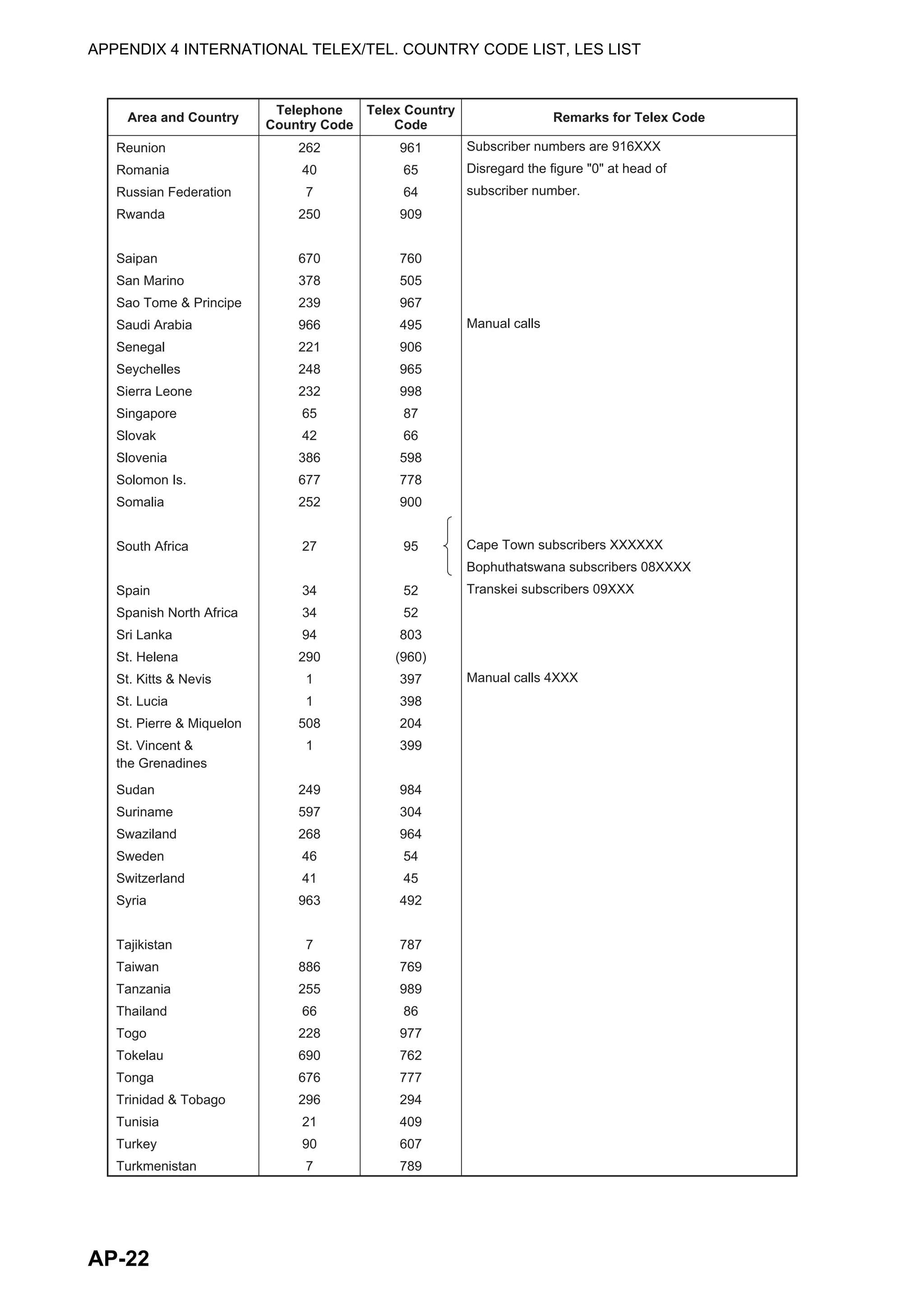 APPENDIX 4 INTERNATIONAL TELEX/TEL. COUNTRY CODE LIST, LES LIST
AP-22
Area and Country Remarks for Telex Code
Telephone
Country Code
Telex Country
Code
Reunion
Romania
Russian Federation
Rwanda
Saipan
San Marino
Sao Tome & Principe
Saudi Arabia
Senegal
Seychelles
Sierra Leone
Singapore
Slovak
Slovenia
Solomon Is.
Somalia
South Africa
Spain
Spanish North Africa
Sri Lanka
St. Helena
St. Kitts & Nevis
St. Lucia
St. Pierre & Miquelon
St. Vincent &
the Grenadines
Sudan
Suriname
Swaziland
Sweden
Switzerland
Syria
Tajikistan
Taiwan
Tanzania
Thailand
Togo
Tokelau
Tonga
Trinidad & Tobago
Tunisia
Turkey
Turkmenistan
Subscriber numbers are 916XXX
Disregard the figure "0" at head of
subscriber number.
Manual calls
Cape Town subscribers XXXXXX
Bophuthatswana subscribers 08XXXX
Transkei subscribers 09XXX
Manual calls 4XXX
262
40
7
250
670
378
239
966
221
248
232
65
42
386
677
252
27
34
34
94
290
1
1
508
1
249
597
268
46
41
963
7
886
255
66
228
690
676
296
21
90
7
961
65
64
909
760
505
967
495
906
965
998
87
66
598
778
900
95
52
52
803
(960)
397
398
204
399
984
304
964
54
45
492
787
769
989
86
977
762
777
294
409
607
789
 
