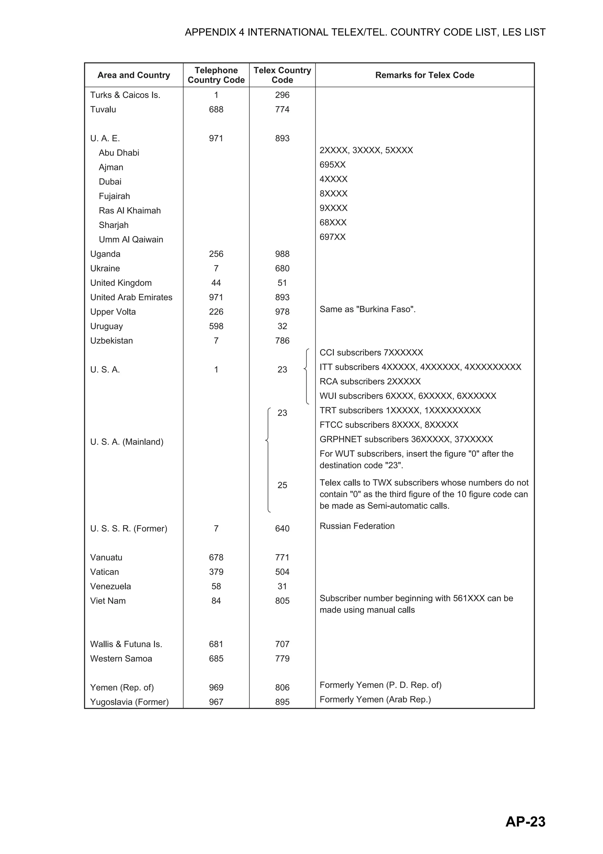 APPENDIX 4 INTERNATIONAL TELEX/TEL. COUNTRY CODE LIST, LES LIST
AP-23
Area and Country Remarks for Telex Code
Telephone
Country Code
Telex Country
Code
Turks & Caicos Is.
Tuvalu
U. A. E.
Abu Dhabi
Ajman
Dubai
Fujairah
Ras Al Khaimah
Sharjah
Umm Al Qaiwain
Uganda
Ukraine
United Kingdom
United Arab Emirates
Upper Volta
Uruguay
Uzbekistan
U. S. A.
U. S. A. (Mainland)
U. S. S. R. (Former)
Vanuatu
Vatican
Venezuela
Viet Nam
Wallis & Futuna Is.
Western Samoa
Yemen (Rep. of)
Yugoslavia (Former)
2XXXX, 3XXXX, 5XXXX
695XX
4XXXX
8XXXX
9XXXX
68XXX
697XX
Same as "Burkina Faso".
CCI subscribers 7XXXXXX
ITT subscribers 4XXXXX, 4XXXXXX, 4XXXXXXXXX
RCA subscribers 2XXXXX
WUI subscribers 6XXXX, 6XXXXX, 6XXXXXX
TRT subscribers 1XXXXX, 1XXXXXXXXX
FTCC subscribers 8XXXX, 8XXXXX
GRPHNET subscribers 36XXXXX, 37XXXXX
For WUT subscribers, insert the figure "0" after the
destination code "23".
Telex calls to TWX subscribers whose numbers do not
contain "0" as the third figure of the 10 figure code can
be made as Semi-automatic calls.
Russian Federation
Subscriber number beginning with 561XXX can be
made using manual calls
Formerly Yemen (P. D. Rep. of)
Formerly Yemen (Arab Rep.)
1
688
971
256
7
44
971
226
598
7
1
7
678
379
58
84
681
685
969
967
296
774
893
988
680
51
893
978
32
786
23
23
25
640
771
504
31
805
707
779
806
895
 