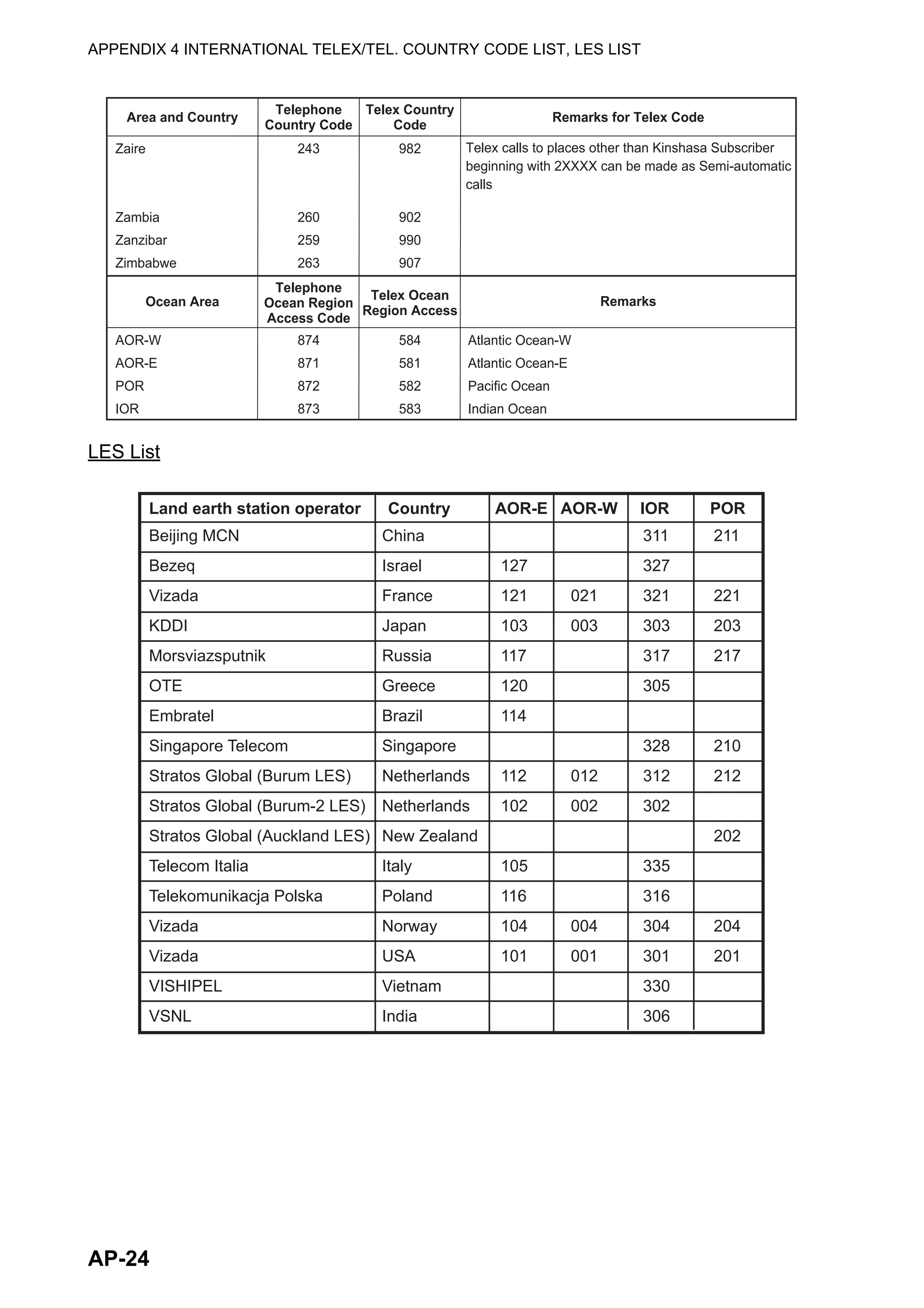APPENDIX 4 INTERNATIONAL TELEX/TEL. COUNTRY CODE LIST, LES LIST
AP-24
LES List
Area and Country Remarks for Telex Code
Telephone
Country Code
Telex Country
Code
Ocean Area Remarks
Telephone
Ocean Region
Access Code
Telex Ocean
Region Access
Zaire
Zambia
Zanzibar
Zimbabwe
Telex calls to places other than Kinshasa Subscriber
beginning with 2XXXX can be made as Semi-automatic
calls.
243
260
259
263
982
902
990
907
AOR-W
AOR-E
POR
IOR
Atlantic Ocean-W
Atlantic Ocean-E
Pacific Ocean
Indian Ocean
874
871
872
873
584
581
582
583
Land earth station operator Country AOR-E AOR-W IOR POR
Beijing MCN China 311 211
Bezeq Israel 127 327
Vizada France 121 021 321 221
KDDI Japan 103 003 303 203
Morsviazsputnik Russia 117 317 217
OTE Greece 120 305
Embratel Brazil 114
Singapore Telecom Singapore 328 210
Stratos Global (Burum LES) Netherlands 112 012 312 212
Stratos Global (Burum-2 LES) Netherlands 102 002 302
Stratos Global (Auckland LES) New Zealand 202
Telecom Italia Italy 105 335
Telekomunikacja Polska Poland 116 316
Vizada Norway 104 004 304 204
Vizada USA 101 001 301 201
VISHIPEL Vietnam 330
VSNL India 306
 