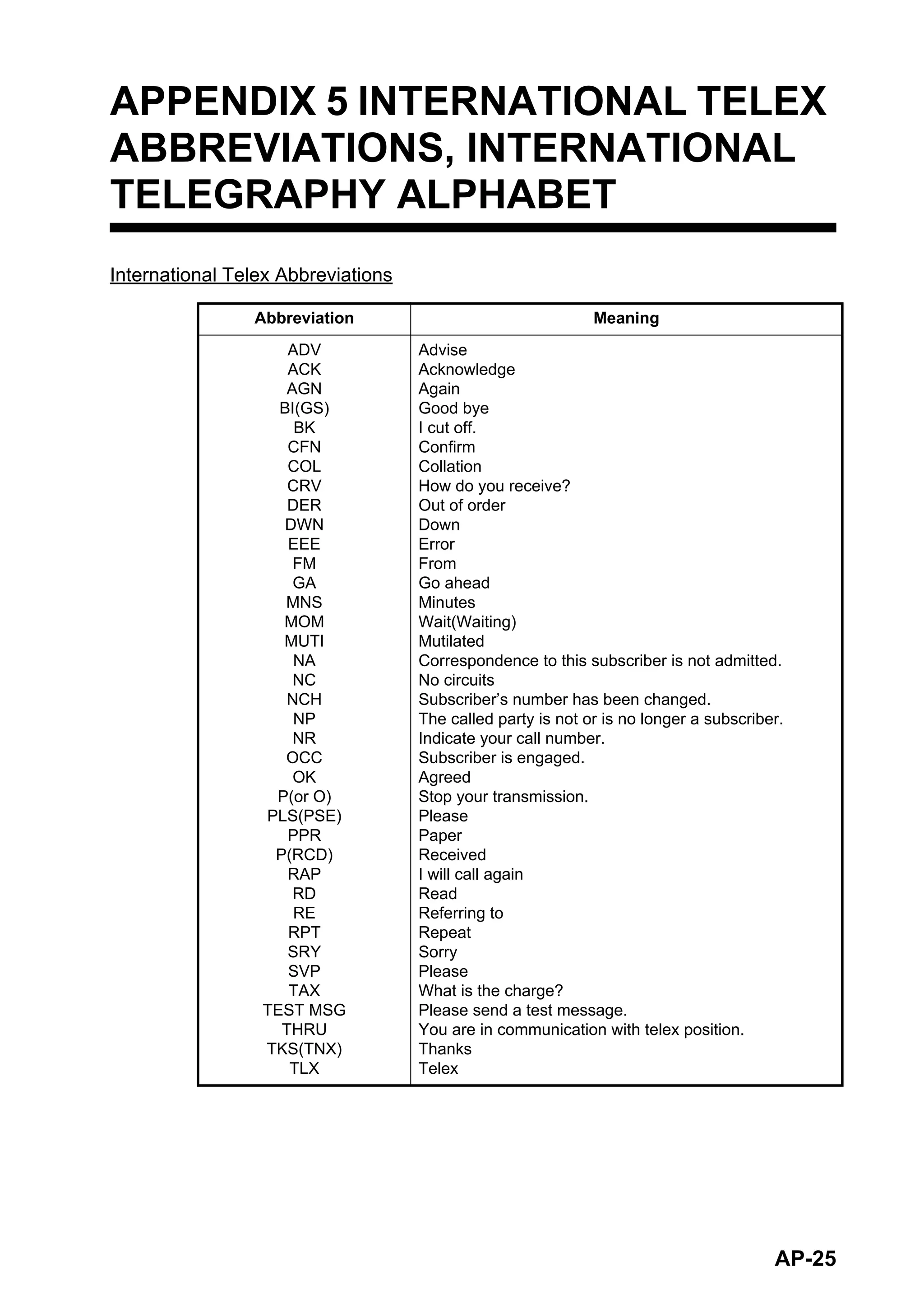 AP-25
APPENDIX 5 INTERNATIONAL TELEX
ABBREVIATIONS, INTERNATIONAL
TELEGRAPHY ALPHABET
International Telex Abbreviations
Abbreviation Meaning
ADV
ACK
AGN
BI(GS)
BK
CFN
COL
CRV
DER
DWN
EEE
FM
GA
MNS
MOM
MUTI
NA
NC
NCH
NP
NR
OCC
OK
P(or O)
PLS(PSE)
PPR
P(RCD)
RAP
RD
RE
RPT
SRY
SVP
TAX
TEST MSG
THRU
TKS(TNX)
TLX
Advise
Acknowledge
Again
Good bye
I cut off.
Confirm
Collation
How do you receive?
Out of order
Down
Error
From
Go ahead
Minutes
Wait(Waiting)
Mutilated
Correspondence to this subscriber is not admitted.
No circuits
Subscriber’s number has been changed.
The called party is not or is no longer a subscriber.
Indicate your call number.
Subscriber is engaged.
Agreed
Stop your transmission.
Please
Paper
Received
I will call again
Read
Referring to
Repeat
Sorry
Please
What is the charge?
Please send a test message.
You are in communication with telex position.
Thanks
Telex
 