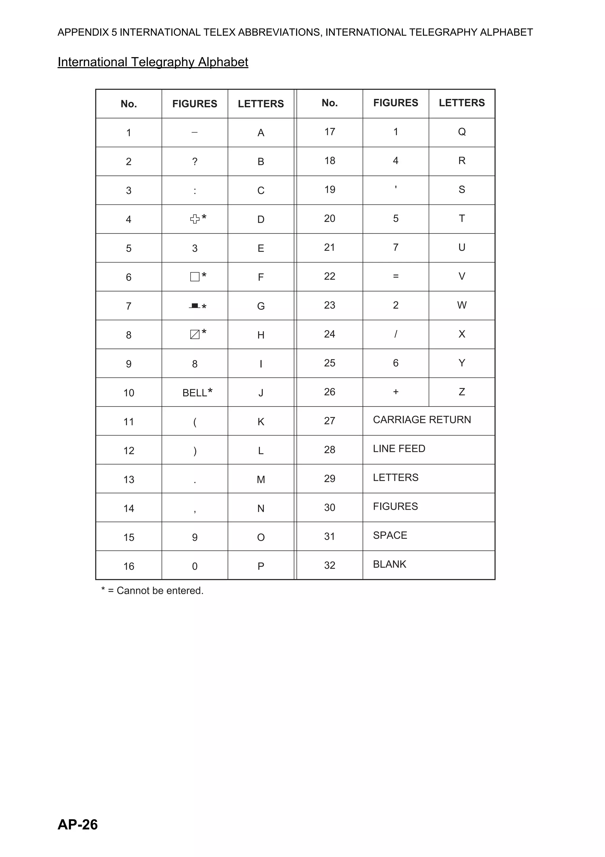 APPENDIX 5 INTERNATIONAL TELEX ABBREVIATIONS, INTERNATIONAL TELEGRAPHY ALPHABET
AP-26
International Telegraphy Alphabet
No.
1
2
3
4
5
6
7
8
9
10
11
12
13
14
15
16
FIGURES
?
:
3
8
BELL
(
)
.
,
9
0
LETTERS
A
B
C
D
E
F
G
H
I
J
K
L
M
N
O
P
No.
17
18
19
20
21
22
23
24
25
26
27
28
29
30
31
32
FIGURES
1
4
'
5
7
=
2
/
6
+
LETTERS
Q
R
S
T
U
V
W
X
Y
Z
CARRIAGE RETURN
LINE FEED
LETTERS
FIGURES
SPACE
BLANK
*
*
*
*
*
* = Cannot be entered.
 