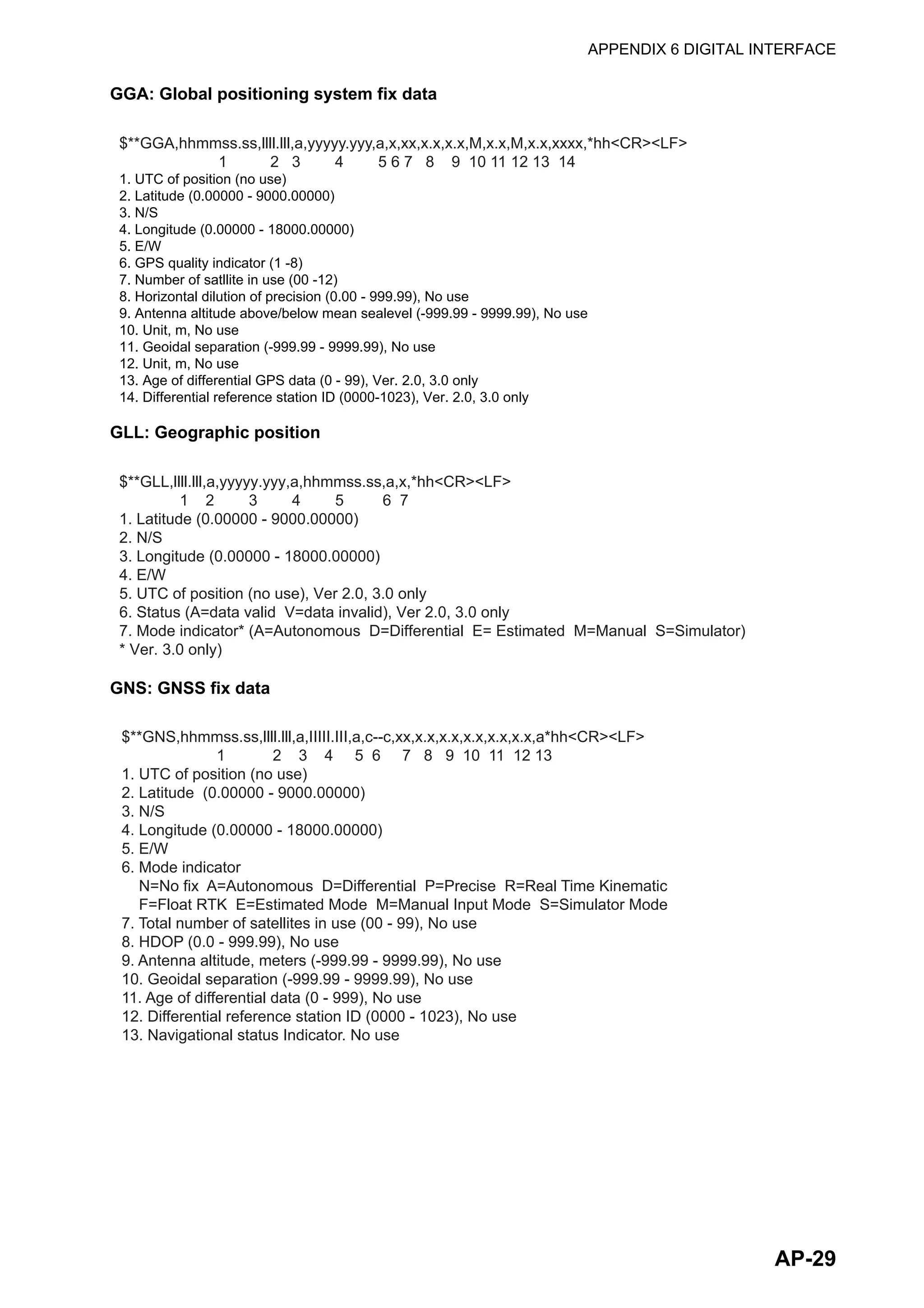 APPENDIX 6 DIGITAL INTERFACE
AP-29
GGA: Global positioning system fix data
GLL: Geographic position
GNS: GNSS fix data
$**GGA,hhmmss.ss,llll.lll,a,yyyyy.yyy,a,x,xx,x.x,x.x,M,x.x,M,x.x,xxxx,*hh<CR><LF>
1 2 3 4 5 6 7 8 9 10 11 12 13 14
1. UTC of position (no use)
2. Latitude (0.00000 - 9000.00000)
3. N/S
4. Longitude (0.00000 - 18000.00000)
5. E/W
6. GPS quality indicator (1 -8)
7. Number of satllite in use (00 -12)
8. Horizontal dilution of precision (0.00 - 999.99), No use
9. Antenna altitude above/below mean sealevel (-999.99 - 9999.99), No use
10. Unit, m, No use
11. Geoidal separation (-999.99 - 9999.99), No use
12. Unit, m, No use
13. Age of differential GPS data (0 - 99), Ver. 2.0, 3.0 only
14. Differential reference station ID (0000-1023), Ver. 2.0, 3.0 only
$**GLL,llll.lll,a,yyyyy.yyy,a,hhmmss.ss,a,x,*hh<CR><LF>
1 2 3 4 5 6 7
1. Latitude (0.00000 - 9000.00000)
2. N/S
3. Longitude (0.00000 - 18000.00000)
4. E/W
5. UTC of position (no use), Ver 2.0, 3.0 only
6. Status (A=data valid V=data invalid), Ver 2.0, 3.0 only
7. Mode indicator* (A=Autonomous D=Differential E= Estimated M=Manual S=Simulator)
* Ver. 3.0 only)
$**GNS,hhmmss.ss,llll.lll,a,IIIII.III,a,c--c,xx,x.x,x.x,x.x,x.x,x.x,a*hh<CR><LF>
1 2 3 4 5 6 7 8 9 10 11 12 13
1. UTC of position (no use)
2. Latitude (0.00000 - 9000.00000)
3. N/S
4. Longitude (0.00000 - 18000.00000)
5. E/W
6. Mode indicator
N=No fix A=Autonomous D=Differential P=Precise R=Real Time Kinematic
F=Float RTK E=Estimated Mode M=Manual Input Mode S=Simulator Mode
7. Total number of satellites in use (00 - 99), No use
8. HDOP (0.0 - 999.99), No use
9. Antenna altitude, meters (-999.99 - 9999.99), No use
10. Geoidal separation (-999.99 - 9999.99), No use
11. Age of differential data (0 - 999), No use
12. Differential reference station ID (0000 - 1023), No use
13. Navigational status Indicator. No use
 