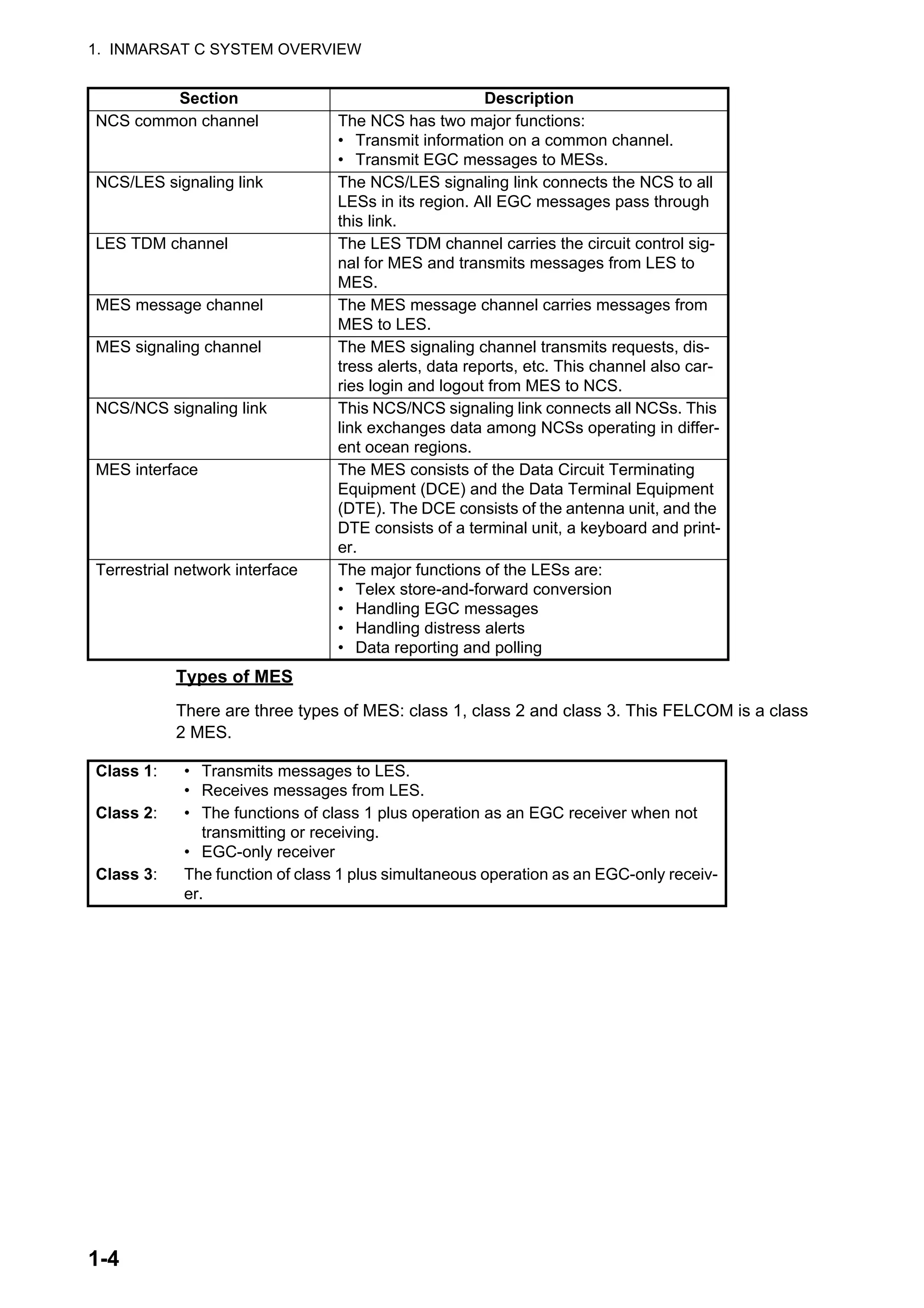 1. INMARSAT C SYSTEM OVERVIEW
1-4
Types of MES
There are three types of MES: class 1, class 2 and class 3. This FELCOM is a class
2 MES.
Section Description
NCS common channel The NCS has two major functions:
• Transmit information on a common channel.
• Transmit EGC messages to MESs.
NCS/LES signaling link The NCS/LES signaling link connects the NCS to all
LESs in its region. All EGC messages pass through
this link.
LES TDM channel The LES TDM channel carries the circuit control sig-
nal for MES and transmits messages from LES to
MES.
MES message channel The MES message channel carries messages from
MES to LES.
MES signaling channel The MES signaling channel transmits requests, dis-
tress alerts, data reports, etc. This channel also car-
ries login and logout from MES to NCS.
NCS/NCS signaling link This NCS/NCS signaling link connects all NCSs. This
link exchanges data among NCSs operating in differ-
ent ocean regions.
MES interface The MES consists of the Data Circuit Terminating
Equipment (DCE) and the Data Terminal Equipment
(DTE). The DCE consists of the antenna unit, and the
DTE consists of a terminal unit, a keyboard and print-
er.
Terrestrial network interface The major functions of the LESs are:
• Telex store-and-forward conversion
• Handling EGC messages
• Handling distress alerts
• Data reporting and polling
Class 1: • Transmits messages to LES.
• Receives messages from LES.
Class 2: • The functions of class 1 plus operation as an EGC receiver when not
transmitting or receiving.
• EGC-only receiver
Class 3: The function of class 1 plus simultaneous operation as an EGC-only receiv-
er.
 