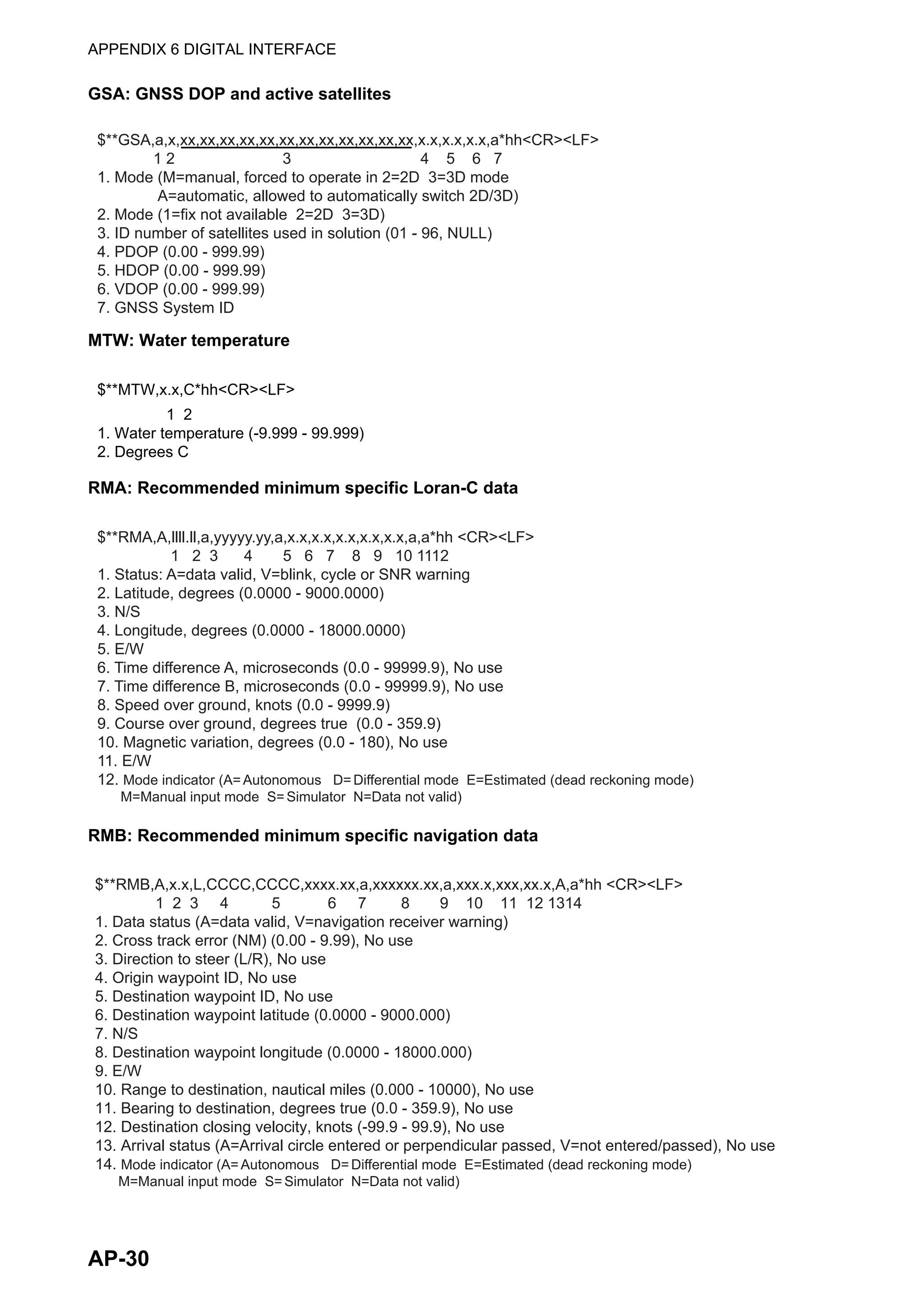 APPENDIX 6 DIGITAL INTERFACE
AP-30
GSA: GNSS DOP and active satellites
MTW: Water temperature
RMA: Recommended minimum specific Loran-C data
RMB: Recommended minimum specific navigation data
$**GSA,a,x,xx,xx,xx,xx,xx,xx,xx,xx,xx,xx,xx,xx,x.x,x.x,x.x,a*hh<CR><LF>
1 2 3 4 5 6 7
1. Mode (M=manual, forced to operate in 2=2D 3=3D mode
A=automatic, allowed to automatically switch 2D/3D)
2. Mode (1=fix not available 2=2D 3=3D)
3. ID number of satellites used in solution (01 - 96, NULL)
4. PDOP (0.00 - 999.99)
5. HDOP (0.00 - 999.99)
6. VDOP (0.00 - 999.99)
7. GNSS System ID
$**MTW,x.x,C*hh<CR><LF>
1 2
1. Water temperature (-9.999 - 99.999)
2. Degrees C
$**RMA,A,llll.ll,a,yyyyy.yy,a,x.x,x.x,x.x,x.x,x.x,a,a*hh <CR><LF>
1 2 3 4 5 6 7 8 9 10 1112
1. Status: A=data valid, V=blink, cycle or SNR warning
2. Latitude, degrees (0.0000 - 9000.0000)
3. N/S
4. Longitude, degrees (0.0000 - 18000.0000)
5. E/W
6. Time difference A, microseconds (0.0 - 99999.9), No use
7. Time difference B, microseconds (0.0 - 99999.9), No use
8. Speed over ground, knots (0.0 - 9999.9)
9. Course over ground, degrees true (0.0 - 359.9)
10. Magnetic variation, degrees (0.0 - 180), No use
11. E/W
12. Mode indicator (A=Autonomous D=Differential mode E=Estimated (dead reckoning mode)
M=Manual input mode S=Simulator N=Data not valid)
$**RMB,A,x.x,L,CCCC,CCCC,xxxx.xx,a,xxxxxx.xx,a,xxx.x,xxx,xx.x,A,a*hh <CR><LF>
1 2 3 4 5 6 7 8 9 10 11 12 1314
1. Data status (A=data valid, V=navigation receiver warning)
2. Cross track error (NM) (0.00 - 9.99), No use
3. Direction to steer (L/R), No use
4. Origin waypoint ID, No use
5. Destination waypoint ID, No use
6. Destination waypoint latitude (0.0000 - 9000.000)
7. N/S
8. Destination waypoint longitude (0.0000 - 18000.000)
9. E/W
10. Range to destination, nautical miles (0.000 - 10000), No use
11. Bearing to destination, degrees true (0.0 - 359.9), No use
12. Destination closing velocity, knots (-99.9 - 99.9), No use
13. Arrival status (A=Arrival circle entered or perpendicular passed, V=not entered/passed), No use
14. Mode indicator (A=Autonomous D=Differential mode E=Estimated (dead reckoning mode)
M=Manual input mode S=Simulator N=Data not valid)
 