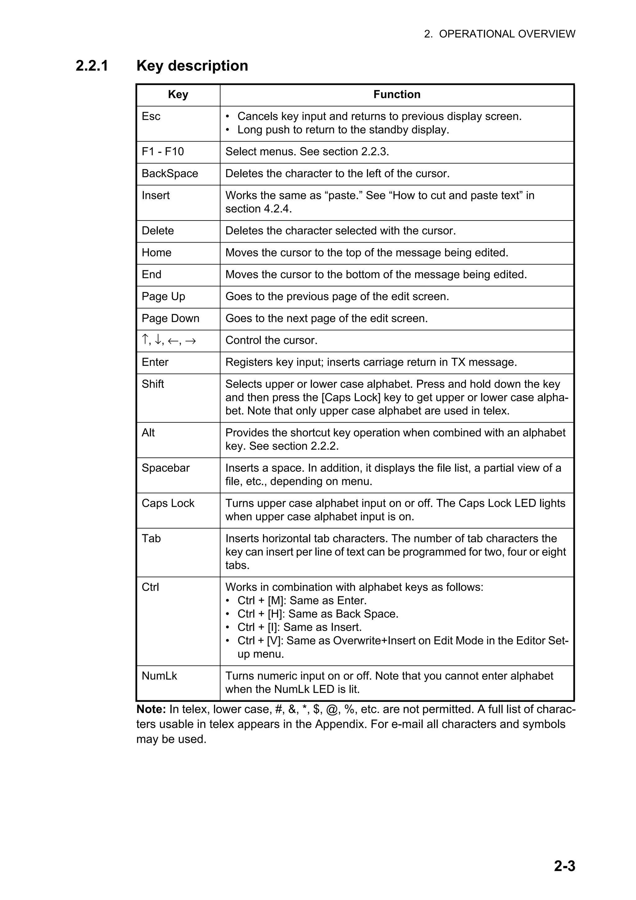 2. OPERATIONAL OVERVIEW
2-3
2.2.1 Key description
Note: In telex, lower case, #, &, *, $, @, %, etc. are not permitted. A full list of charac-
ters usable in telex appears in the Appendix. For e-mail all characters and symbols
may be used.
Key Function
Esc • Cancels key input and returns to previous display screen.
• Long push to return to the standby display.
F1 - F10 Select menus. See section 2.2.3.
BackSpace Deletes the character to the left of the cursor.
Insert Works the same as “paste.” See “How to cut and paste text” in
section 4.2.4.
Delete Deletes the character selected with the cursor.
Home Moves the cursor to the top of the message being edited.
End Moves the cursor to the bottom of the message being edited.
Page Up Goes to the previous page of the edit screen.
Page Down Goes to the next page of the edit screen.
↑, ↓, ←, → Control the cursor.
Enter Registers key input; inserts carriage return in TX message.
Shift Selects upper or lower case alphabet. Press and hold down the key
and then press the [Caps Lock] key to get upper or lower case alpha-
bet. Note that only upper case alphabet are used in telex.
Alt Provides the shortcut key operation when combined with an alphabet
key. See section 2.2.2.
Spacebar Inserts a space. In addition, it displays the file list, a partial view of a
file, etc., depending on menu.
Caps Lock Turns upper case alphabet input on or off. The Caps Lock LED lights
when upper case alphabet input is on.
Tab Inserts horizontal tab characters. The number of tab characters the
key can insert per line of text can be programmed for two, four or eight
tabs.
Ctrl Works in combination with alphabet keys as follows:
• Ctrl + [M]: Same as Enter.
• Ctrl + [H]: Same as Back Space.
• Ctrl + [I]: Same as Insert.
• Ctrl + [V]: Same as Overwrite+Insert on Edit Mode in the Editor Set-
up menu.
NumLk Turns numeric input on or off. Note that you cannot enter alphabet
when the NumLk LED is lit.
 
