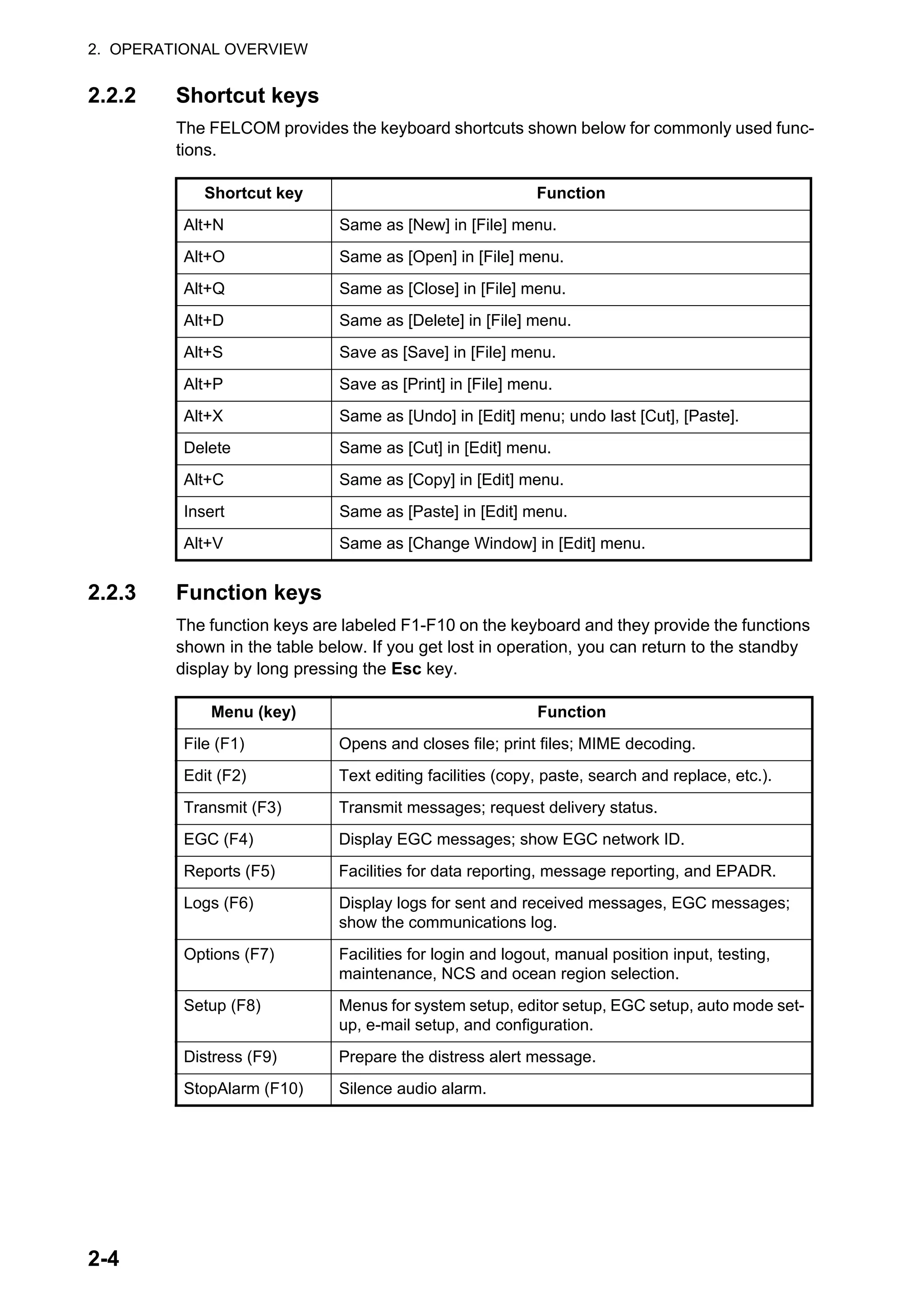 2. OPERATIONAL OVERVIEW
2-4
2.2.2 Shortcut keys
The FELCOM provides the keyboard shortcuts shown below for commonly used func-
tions.
2.2.3 Function keys
The function keys are labeled F1-F10 on the keyboard and they provide the functions
shown in the table below. If you get lost in operation, you can return to the standby
display by long pressing the Esc key.
Shortcut key Function
Alt+N Same as [New] in [File] menu.
Alt+O Same as [Open] in [File] menu.
Alt+Q Same as [Close] in [File] menu.
Alt+D Same as [Delete] in [File] menu.
Alt+S Save as [Save] in [File] menu.
Alt+P Save as [Print] in [File] menu.
Alt+X Same as [Undo] in [Edit] menu; undo last [Cut], [Paste].
Delete Same as [Cut] in [Edit] menu.
Alt+C Same as [Copy] in [Edit] menu.
Insert Same as [Paste] in [Edit] menu.
Alt+V Same as [Change Window] in [Edit] menu.
Menu (key) Function
File (F1) Opens and closes file; print files; MIME decoding.
Edit (F2) Text editing facilities (copy, paste, search and replace, etc.).
Transmit (F3) Transmit messages; request delivery status.
EGC (F4) Display EGC messages; show EGC network ID.
Reports (F5) Facilities for data reporting, message reporting, and EPADR.
Logs (F6) Display logs for sent and received messages, EGC messages;
show the communications log.
Options (F7) Facilities for login and logout, manual position input, testing,
maintenance, NCS and ocean region selection.
Setup (F8) Menus for system setup, editor setup, EGC setup, auto mode set-
up, e-mail setup, and configuration.
Distress (F9) Prepare the distress alert message.
StopAlarm (F10) Silence audio alarm.
 
