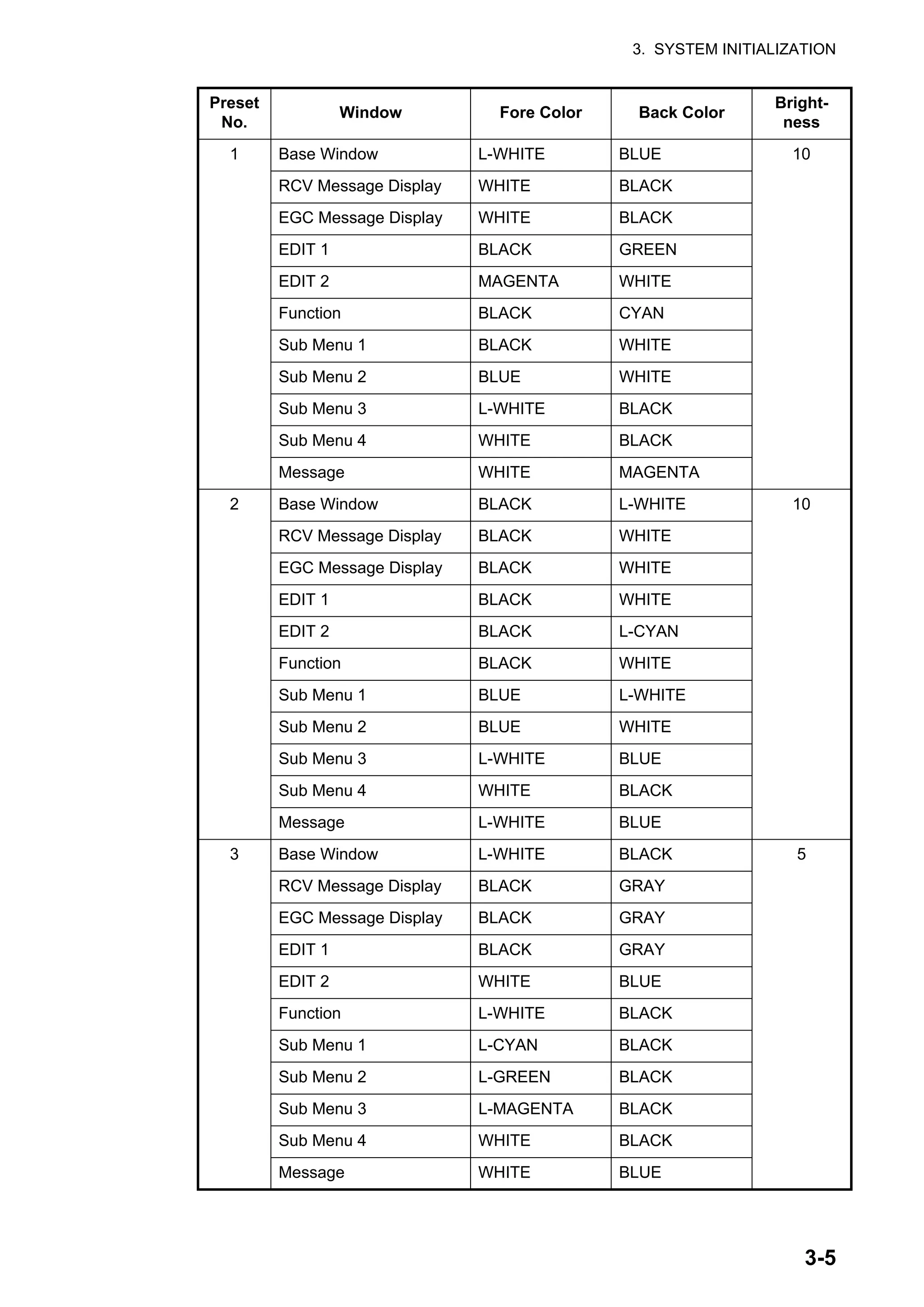 3. SYSTEM INITIALIZATION
3-5
Preset
No.
Window Fore Color Back Color
Bright-
ness
1 Base Window L-WHITE BLUE 10
RCV Message Display WHITE BLACK
EGC Message Display WHITE BLACK
EDIT 1 BLACK GREEN
EDIT 2 MAGENTA WHITE
Function BLACK CYAN
Sub Menu 1 BLACK WHITE
Sub Menu 2 BLUE WHITE
Sub Menu 3 L-WHITE BLACK
Sub Menu 4 WHITE BLACK
Message WHITE MAGENTA
2 Base Window BLACK L-WHITE 10
RCV Message Display BLACK WHITE
EGC Message Display BLACK WHITE
EDIT 1 BLACK WHITE
EDIT 2 BLACK L-CYAN
Function BLACK WHITE
Sub Menu 1 BLUE L-WHITE
Sub Menu 2 BLUE WHITE
Sub Menu 3 L-WHITE BLUE
Sub Menu 4 WHITE BLACK
Message L-WHITE BLUE
3 Base Window L-WHITE BLACK 5
RCV Message Display BLACK GRAY
EGC Message Display BLACK GRAY
EDIT 1 BLACK GRAY
EDIT 2 WHITE BLUE
Function L-WHITE BLACK
Sub Menu 1 L-CYAN BLACK
Sub Menu 2 L-GREEN BLACK
Sub Menu 3 L-MAGENTA BLACK
Sub Menu 4 WHITE BLACK
Message WHITE BLUE
 