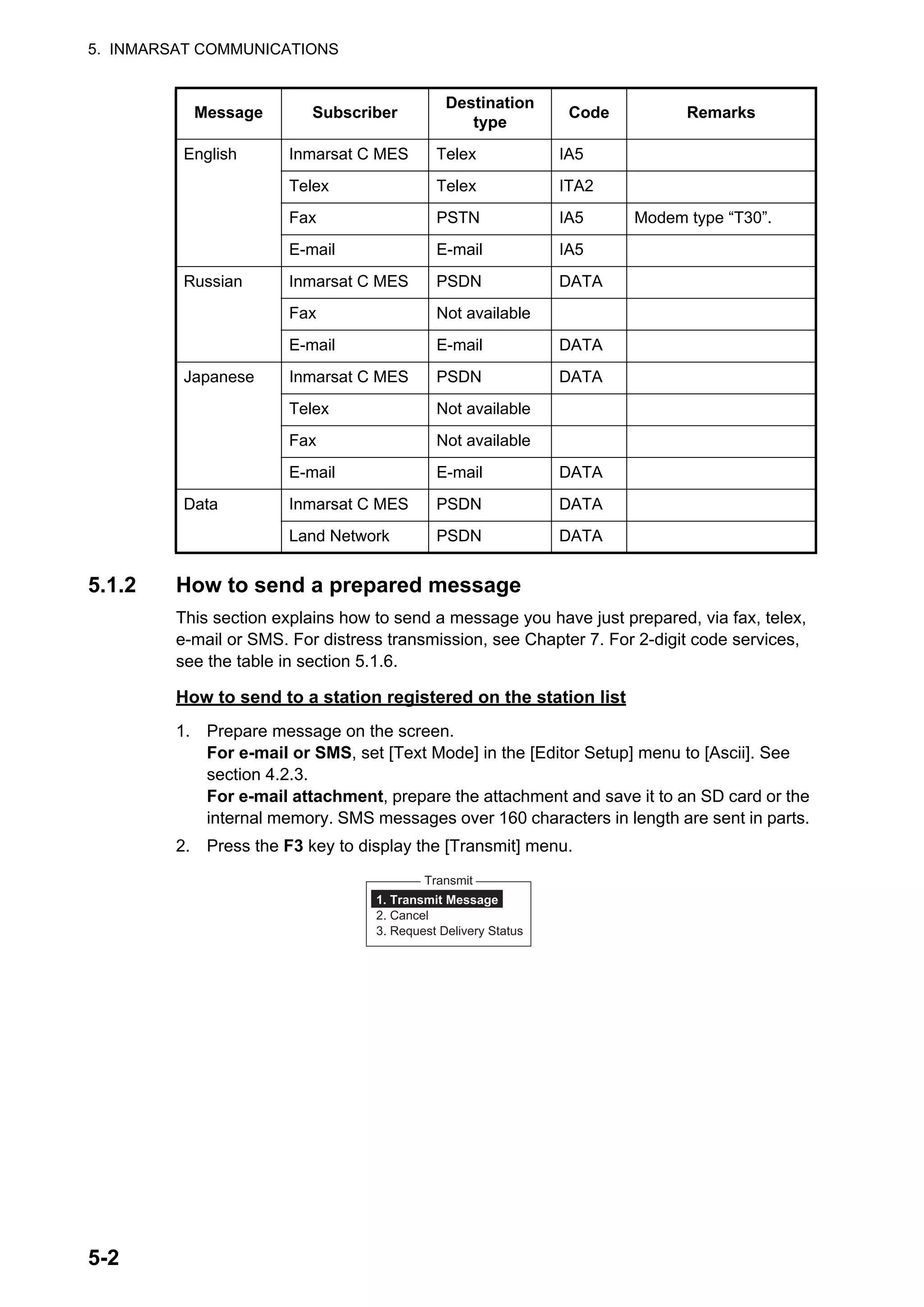 5. INMARSAT COMMUNICATIONS
5-2
5.1.2 How to send a prepared message
This section explains how to send a message you have just prepared, via fax, telex,
e-mail or SMS. For distress transmission, see Chapter 7. For 2-digit code services,
see the table in section 5.1.6.
How to send to a station registered on the station list
1. Prepare message on the screen.
For e-mail or SMS, set [Text Mode] in the [Editor Setup] menu to [Ascii]. See
section 4.2.3.
For e-mail attachment, prepare the attachment and save it to an SD card or the
internal memory. SMS messages over 160 characters in length are sent in parts.
2. Press the F3 key to display the [Transmit] menu.
Message Subscriber
Destination
type
Code Remarks
English Inmarsat C MES Telex IA5
Telex Telex ITA2
Fax PSTN IA5 Modem type “T30”.
E-mail E-mail IA5
Russian Inmarsat C MES PSDN DATA
Fax Not available
E-mail E-mail DATA
Japanese Inmarsat C MES PSDN DATA
Telex Not available
Fax Not available
E-mail E-mail DATA
Data Inmarsat C MES PSDN DATA
Land Network PSDN DATA
Transmit
1. Transmit Message
2. Cancel
3. Request Delivery Status
 