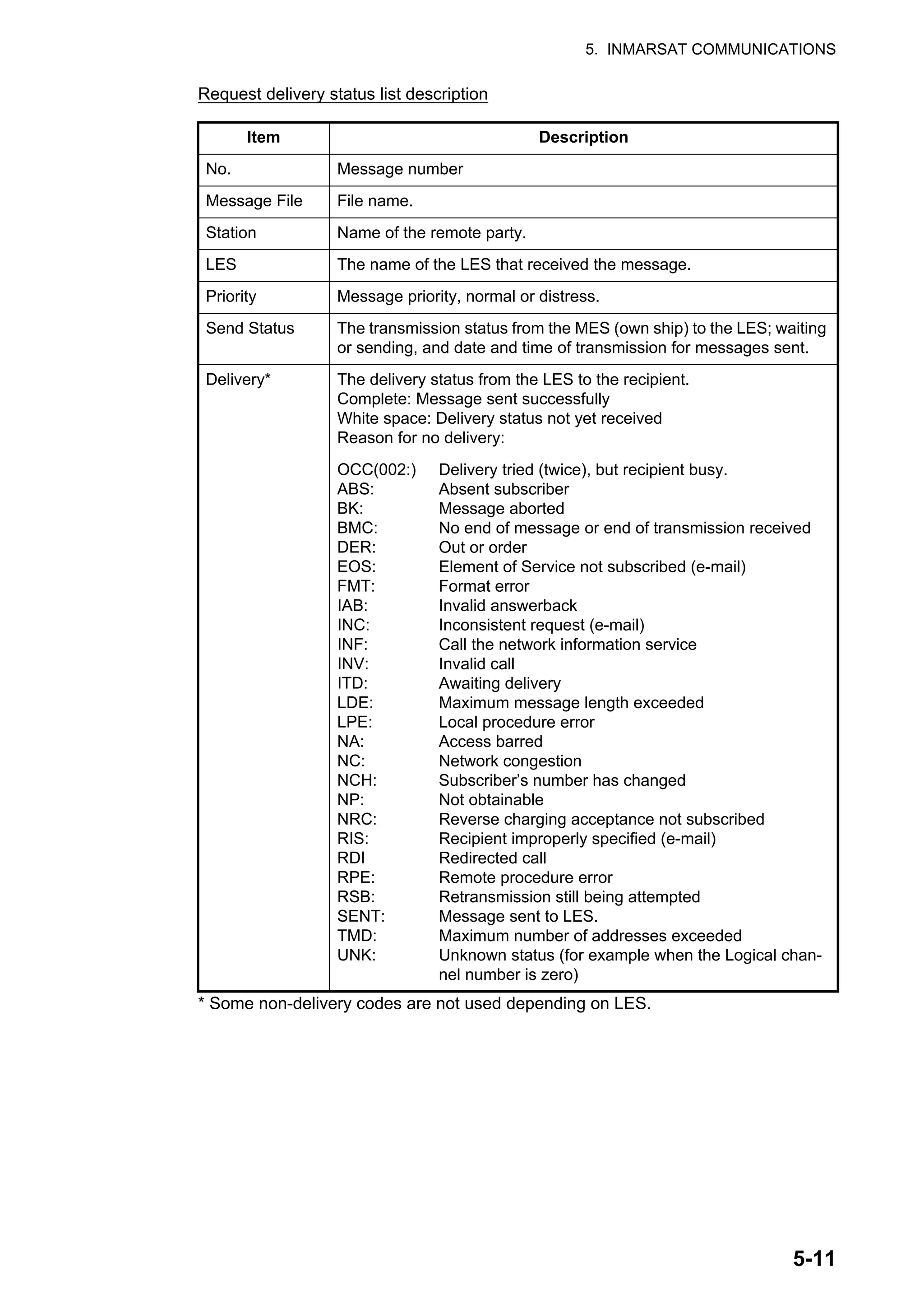 5. INMARSAT COMMUNICATIONS
5-11
Request delivery status list description
* Some non-delivery codes are not used depending on LES.
Item Description
No. Message number
Message File File name.
Station Name of the remote party.
LES The name of the LES that received the message.
Priority Message priority, normal or distress.
Send Status The transmission status from the MES (own ship) to the LES; waiting
or sending, and date and time of transmission for messages sent.
Delivery* The delivery status from the LES to the recipient.
Complete: Message sent successfully
White space: Delivery status not yet received
Reason for no delivery:
OCC(002:)
ABS:
BK:
BMC:
DER:
EOS:
FMT:
IAB:
INC:
INF:
INV:
ITD:
LDE:
LPE:
NA:
NC:
NCH:
NP:
NRC:
RIS:
RDI
RPE:
RSB:
SENT:
TMD:
UNK:
Delivery tried (twice), but recipient busy.
Absent subscriber
Message aborted
No end of message or end of transmission received
Out or order
Element of Service not subscribed (e-mail)
Format error
Invalid answerback
Inconsistent request (e-mail)
Call the network information service
Invalid call
Awaiting delivery
Maximum message length exceeded
Local procedure error
Access barred
Network congestion
Subscriber’s number has changed
Not obtainable
Reverse charging acceptance not subscribed
Recipient improperly specified (e-mail)
Redirected call
Remote procedure error
Retransmission still being attempted
Message sent to LES.
Maximum number of addresses exceeded
Unknown status (for example when the Logical chan-
nel number is zero)
 