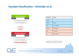 Current State and Challenges for Model-Based Security Testing | PDF