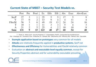 Current State and Challenges for Model-Based Security Testing | PDF