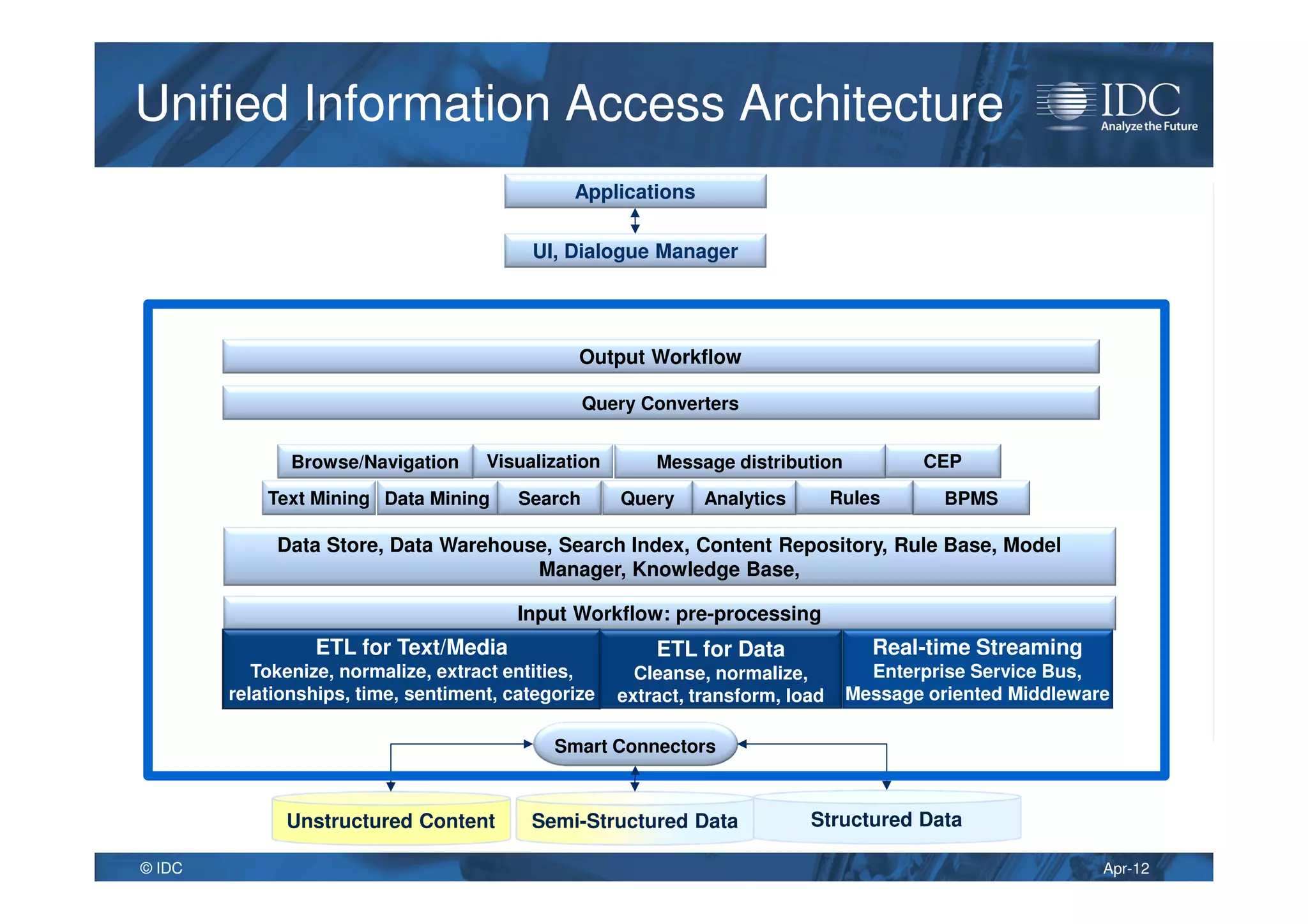 Apr-12© IDC
Unified Information Access ArchitectureUnified Information Access Architecture
Unstructured Content Structured Data
Input Workflow: pre-processing
Data Store, Data Warehouse, Search Index, Content Repository, Rule Base, Model
Manager, Knowledge Base,
Query Converters
QueryText Mining Analytics
Browse/Navigation
Data Mining
Visualization
Smart Connectors
Applications
UI, Dialogue Manager
ETL for Text/Media
Tokenize, normalize, extract entities,
relationships, time, sentiment, categorize
ETL for Data
Cleanse, normalize,
extract, transform, load
Search
Real-time Streaming
Enterprise Service Bus,
Message oriented Middleware
BPMSRules
CEPMessage distribution
Semi-Structured Data
Output Workflow
 