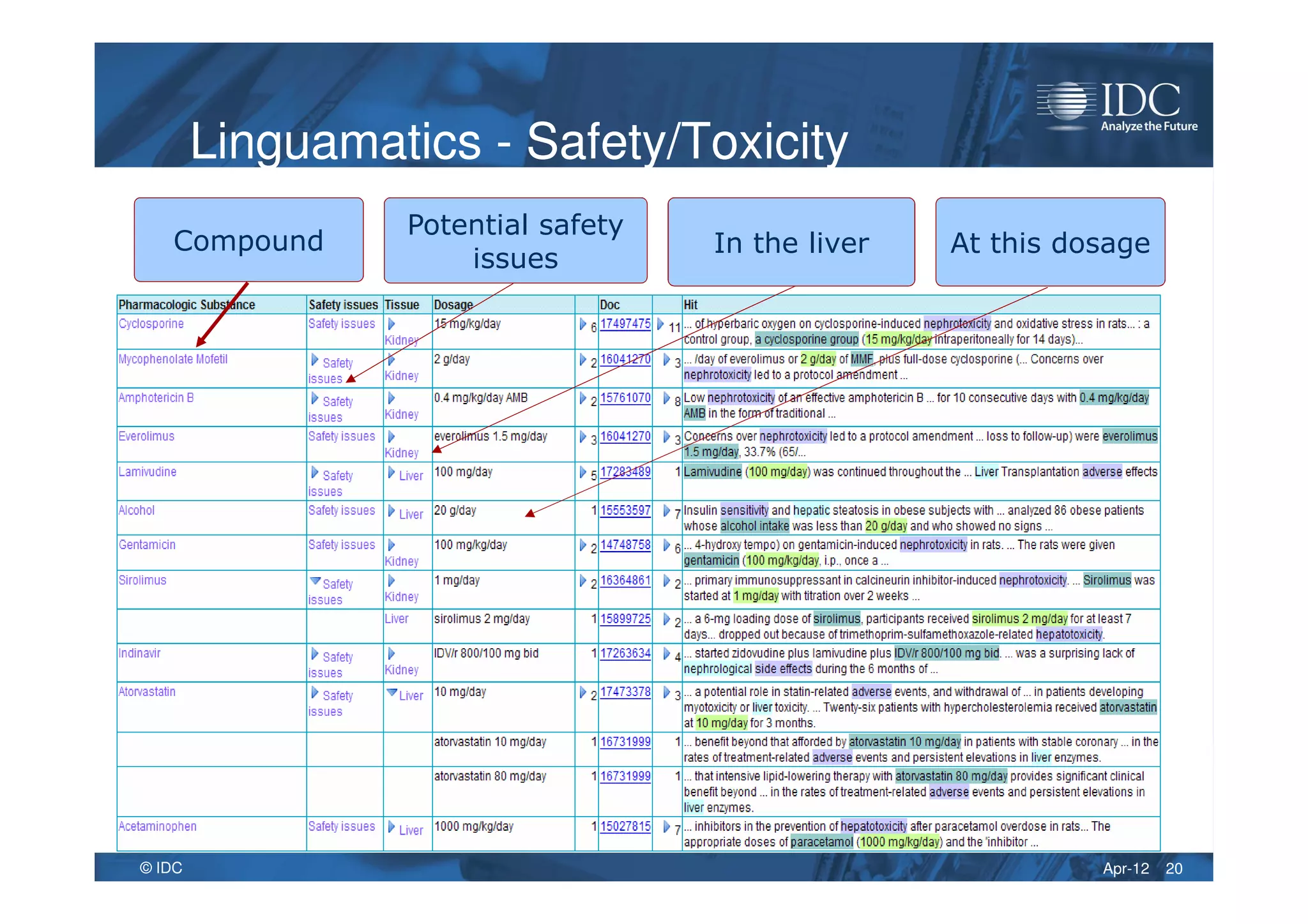 Apr-12© IDC 20
Linguamatics - Safety/ToxicityLinguamatics - Safety/Toxicity
Compound
Potential safety
issues
In the liver At this dosage
 