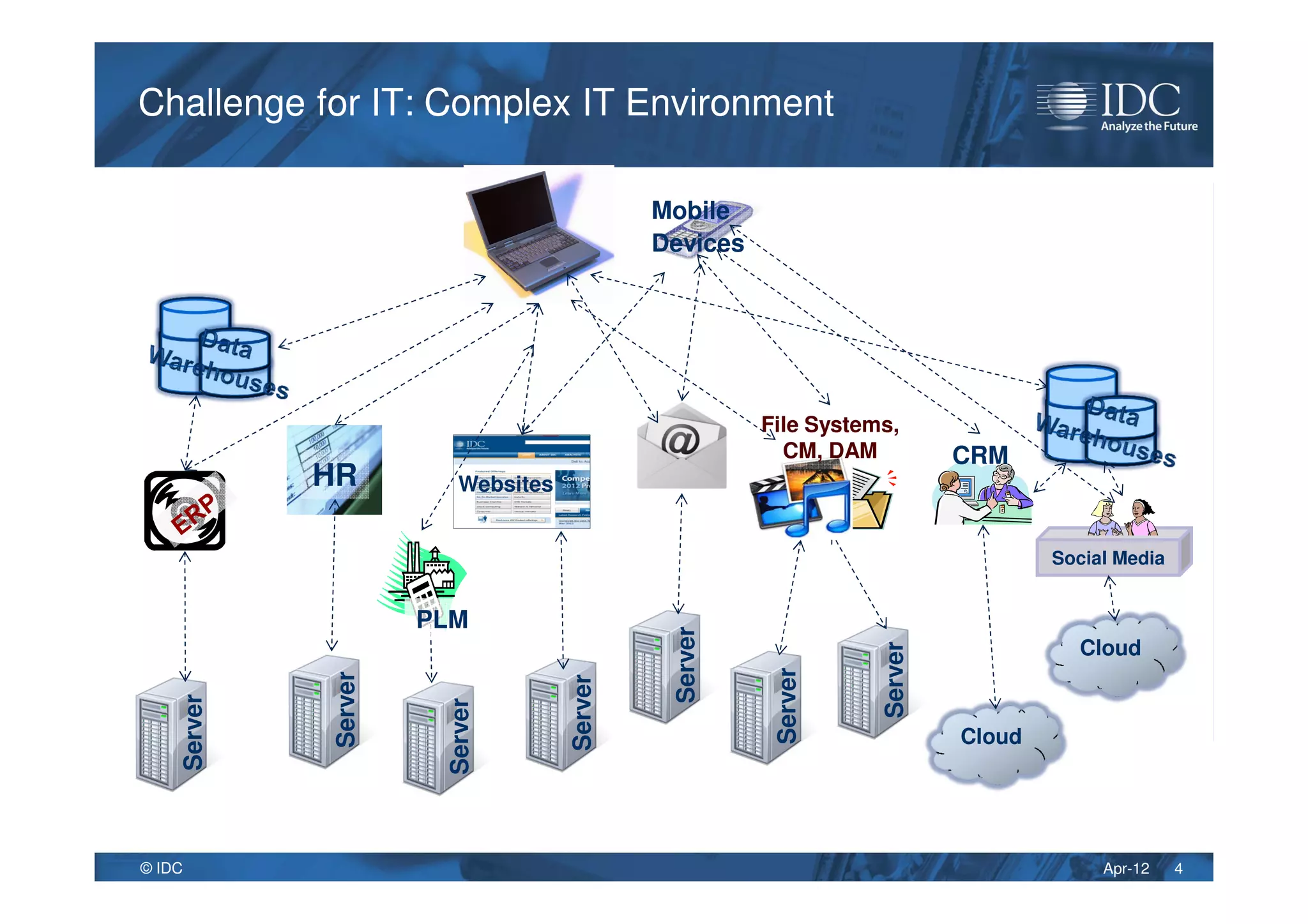 Apr-12© IDC
Challenge for IT: Complex IT EnvironmentChallenge for IT: Complex IT Environment
4
Cloud
HR
CRM
Websites
Mobile
Devices
Personal
Computers
Server
Server
Server
Server
Server
Server
Server
Cloud
Social Media
File Systems,
CM, DAM
PLM
 
