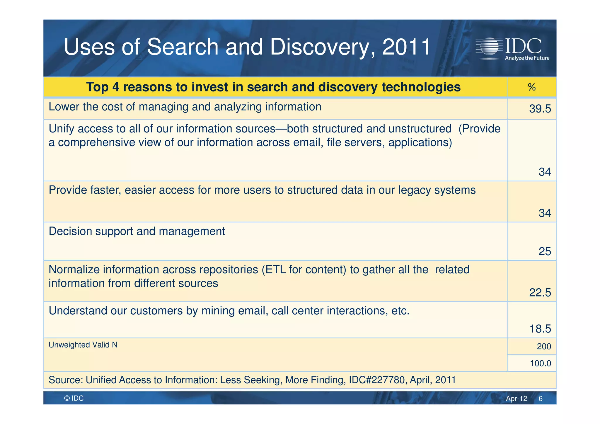 Apr-12© IDC
Uses of Search and Discovery, 2011Uses of Search and Discovery, 2011
6
Top 4 reasons to invest in search and discovery technologies %
Lower the cost of managing and analyzing information 39.5
Unify access to all of our information sources—both structured and unstructured (Provide
a comprehensive view of our information across email, file servers, applications)
34
Provide faster, easier access for more users to structured data in our legacy systems
34
Decision support and management
25
Normalize information across repositories (ETL for content) to gather all the related
information from different sources
22.5
Understand our customers by mining email, call center interactions, etc.
18.5
Unweighted Valid N 200
100.0
Source: Unified Access to Information: Less Seeking, More Finding, IDC#227780, April, 2011
 