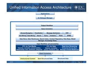 Apr-12© IDC
Unified Information Access ArchitectureUnified Information Access Architecture
Unstructured Content Structured Data
Input Workflow: pre-processing
Data Store, Data Warehouse, Search Index, Content Repository, Rule Base, Model
Manager, Knowledge Base,
Query Converters
QueryText Mining Analytics
Browse/Navigation
Data Mining
Visualization
Smart Connectors
Applications
UI, Dialogue Manager
ETL for Text/Media
Tokenize, normalize, extract entities,
relationships, time, sentiment, categorize
ETL for Data
Cleanse, normalize,
extract, transform, load
Search
Real-time Streaming
Enterprise Service Bus,
Message oriented Middleware
BPMSRules
CEPMessage distribution
Semi-Structured Data
Output Workflow
 