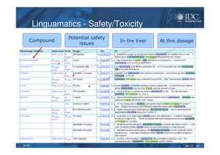 Apr-12© IDC 20
Linguamatics - Safety/ToxicityLinguamatics - Safety/Toxicity
Compound
Potential safety
issues
In the liver At this dosage
 