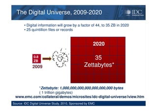 Apr-12© IDC
The Digital Universe, 2009-2020The Digital Universe, 2009-2020
3
0.8
ZB
*Zettabyte: 1,000,000,000,000,000,000,000 bytes
( 1 trillion gigabytes)
2009
2020
35
Zettabytes*
www.emc.com/collateral/demos/microsites/idc-digital-universe/iview.htm
• Digital information will grow by a factor of 44, to 35 ZB in 2020
• 25 quintillion files or records
Source: IDC Digital Universe Study, 2010, Sponsored by EMC
 