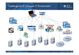 Apr-12© IDC
Challenge for IT: Complex IT EnvironmentChallenge for IT: Complex IT Environment
4
Cloud
HR
CRM
Websites
Mobile
Devices
Personal
Computers
Server
Server
Server
Server
Server
Server
Server
Cloud
Social Media
File Systems,
CM, DAM
PLM
 