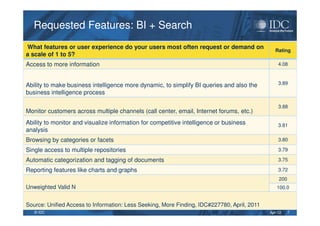Apr-12© IDC
Requested Features: BI + SearchRequested Features: BI + Search
7
What features or user experience do your users most often request or demand on
a scale of 1 to 5?
Rating
Access to more information 4.08
Ability to make business intelligence more dynamic, to simplify BI queries and also the
business intelligence process
3.89
Monitor customers across multiple channels (call center, email, Internet forums, etc.)
3.88
Ability to monitor and visualize information for competitive intelligence or business
analysis
3.81
Browsing by categories or facets 3.80
Single access to multiple repositories 3.79
Automatic categorization and tagging of documents 3.75
Reporting features like charts and graphs 3.72
Unweighted Valid N
200
100.0
Source: Unified Access to Information: Less Seeking, More Finding, IDC#227780, April, 2011
 
