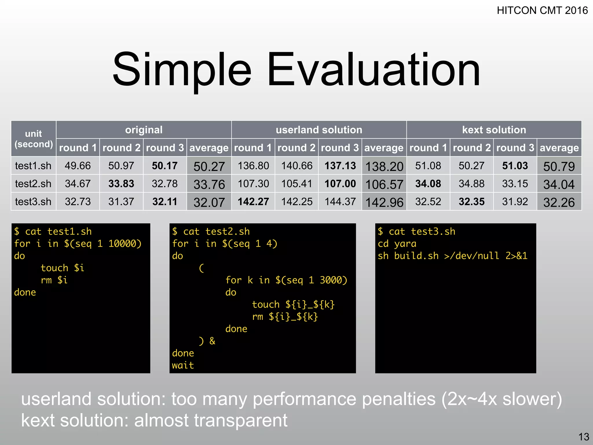 HITCON CMT 2016
Simple Evaluation
13
unit 
(second)
original userland solution kext solution
round 1 round 2 round 3 average round 1 round 2 round 3 average round 1 round 2 round 3 average
test1.sh 49.66 50.97 50.17 50.27 136.80 140.66 137.13 138.20 51.08 50.27 51.03 50.79
test2.sh 34.67 33.83 32.78 33.76 107.30 105.41 107.00 106.57 34.08 34.88 33.15 34.04
test3.sh 32.73 31.37 32.11 32.07 142.27 142.25 144.37 142.96 32.52 32.35 31.92 32.26
$ cat test1.sh
for i in $(seq 1 10000)
do
touch $i
rm $i
done
$ cat test2.sh
for i in $(seq 1 4)
do
(
for k in $(seq 1 3000)
do
touch ${i}_${k}
rm ${i}_${k}
done
) &
done
wait
$ cat test3.sh
cd yara
sh build.sh >/dev/null 2>&1
userland solution: too many performance penalties (2x~4x slower)
kext solution: almost transparent
 