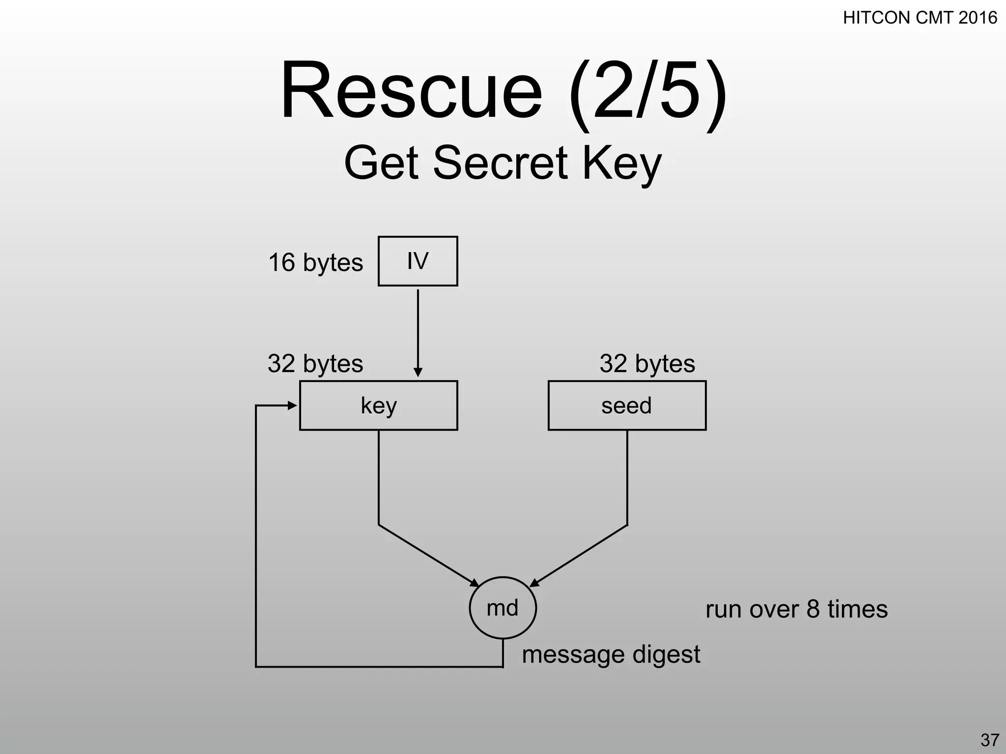 HITCON CMT 2016
Rescue (2/5)
Get Secret Key
37
IV16 bytes
key
md
seed
32 bytes 32 bytes
run over 8 times
message digest
 