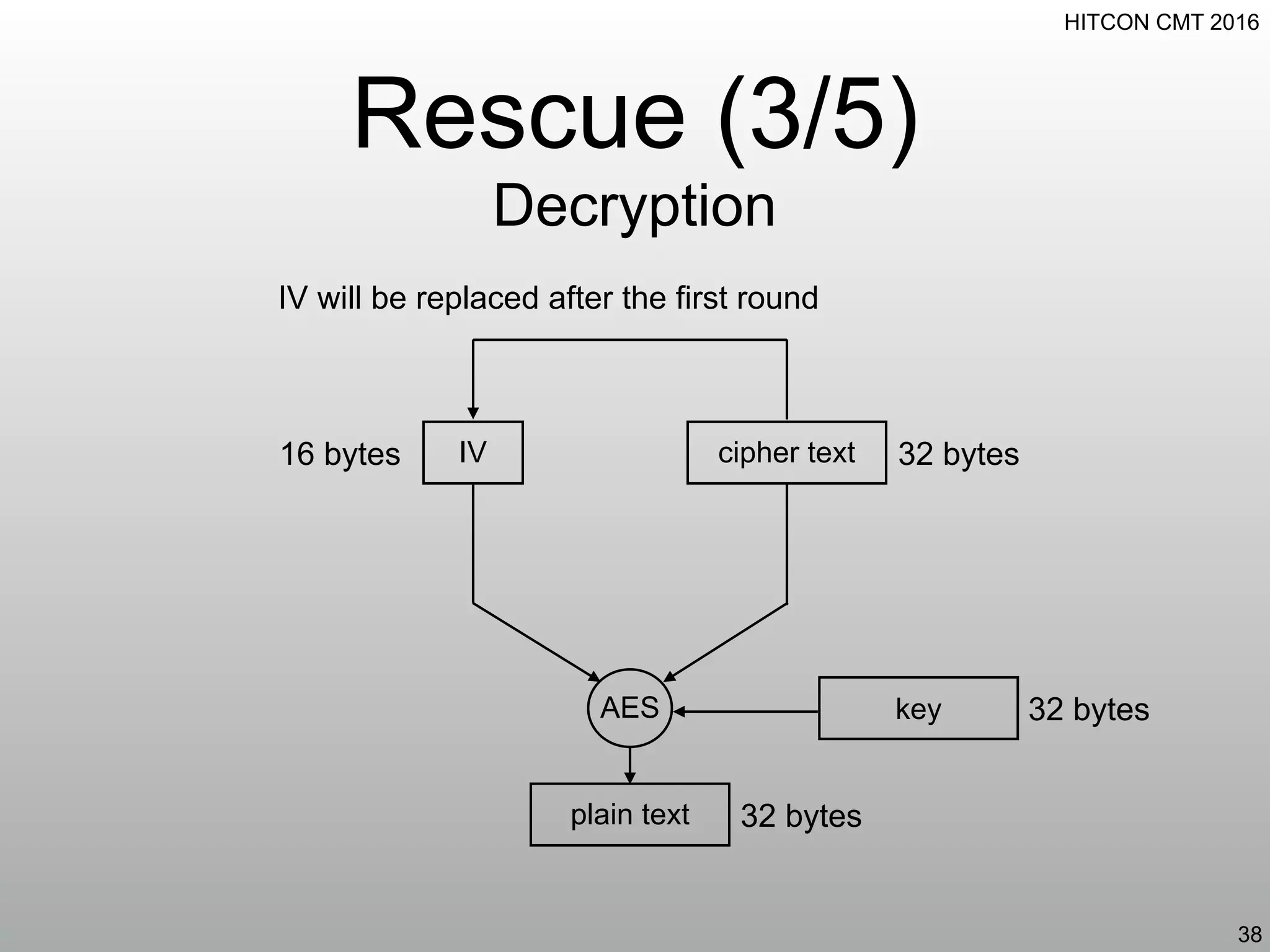 HITCON CMT 2016
Rescue (3/5)
Decryption
38
IV
AES
cipher text
key
plain text
16 bytes 32 bytes
32 bytes
32 bytes
IV will be replaced after the first round
 