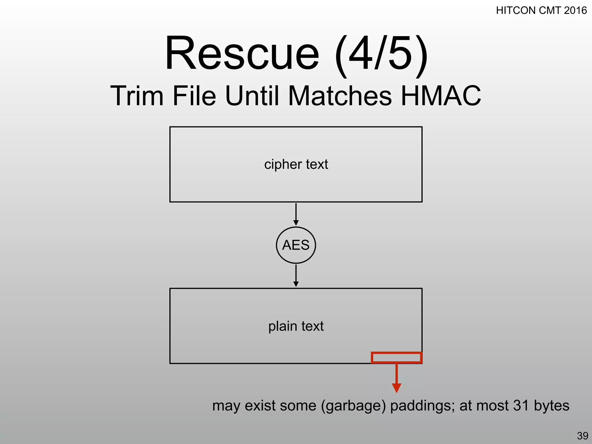 HITCON CMT 2016
Rescue (4/5)
Trim File Until Matches HMAC
39
plain text
may exist some (garbage) paddings; at most 31 bytes
AES
cipher text
 