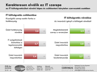Karakteresen elválik az IT szerepe 
az IT költségvetésüket növelni képes és csökkenteni kénytelen szervezetek esetében 
1-49 fő: 27% 
50-249 fő: 21% 
250-1499 fő: 25% 
1500+ fő: 27% 
3.8 
3.7 
Tulajdonos 
Állami: 28% 
Belföldi: 34% 
Külföldi: 38% 
(5) 
(5) 
Megkülönböztető szerep 
Válaszadó 
Felsővezető: 54% 
Középvezető: 22% 
Egyéb: 24% 
Üzleti hatékonyság 
növelése 
IT szolgáltatások 
biztosítása a 
legalacsonyabb 
CIO.hu 
KUTATÁS 
2 0 1 4 
3.9 
3.8 
(5) 
(5) 
Budapesti Corvinus Egyetem 
Informatikai Intézet 
További információ: 
pfeher@informatika.uni-corvinus.hu 
IT költségvetés csökkentése 
Kiszolgáló szerep esetén fontos a hatékonyság 
3.4 
(5) 
költségen 
Üzleti innováció 
megvalósítása 
IT költségvetés növelése 
Az innováció igényli a költségek növelését 
3.7 
(5) 
a versenyben 
Üzleti innováció 
megvalósítása 
Üzleti innováció 
kezdeményezője 
 
