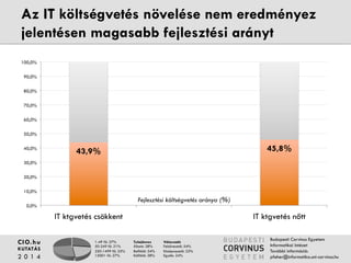 Az IT költségvetés növelése nem eredményez 
jelentésen magasabb fejlesztési arányt 
43.9% 45.8% 
1-49 fő: 27% 
50-249 fő: 21% 
250-1499 fő: 25% 
1500+ fő: 27% 
Fejlesztési költségvetés aránya (%) 
Tulajdonos 
Állami: 28% 
Belföldi: 34% 
Külföldi: 38% 
Válaszadó 
Felsővezető: 54% 
Középvezető: 22% 
Egyéb: 24% 
100.0% 
90.0% 
80.0% 
70.0% 
60.0% 
50.0% 
40.0% 
30.0% 
20.0% 
10.0% 
CIO.hu 
KUTATÁS 
2 0 1 4 
Budapesti Corvinus Egyetem 
Informatikai Intézet 
További információ: 
pfeher@informatika.uni-corvinus.hu 
0.0% 
IT ktgvetés csökkent IT ktgvetés nőtt 
 