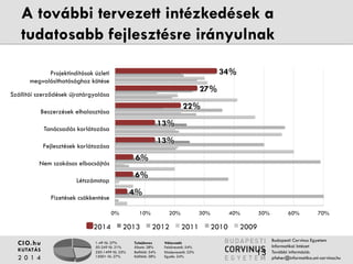 Projektindítások üzleti 
megvalósíthatósághoz kötése 
Szállítói szerződések újratárgyalása 
Beszerzések elhalasztása 
Tanácsadás korlátozása 
Fejlesztések korlátozása 
Nem szokásos elbocsájtás 
Létszámstop 
1-49 fő: 27% 
50-249 fő: 21% 
250-1499 fő: 25% 
1500+ fő: 27% 
6% 
6% 
13% 
Tulajdonos 
Állami: 28% 
Belföldi: 34% 
Külföldi: 38% 
Válaszadó 
Felsővezető: 54% 
Középvezető: 22% 
Egyéb: 24% 
CIO.hu 
KUTATÁS 
2 0 1 4 
Budapesti Corvinus Egyetem 
Informatikai Intézet 
További információ: 
pfeher@informatika.uni-corvinus.hu 
A további tervezett intézkedések a 
tudatosabb fejlesztésre irányulnak 
4% 
13% 
22% 
27% 
34% 
0% 10% 20% 30% 40% 50% 60% 70% 
Fizetések csökkentése 
2014 2013 2012 2011 2010 2009 
13 
 