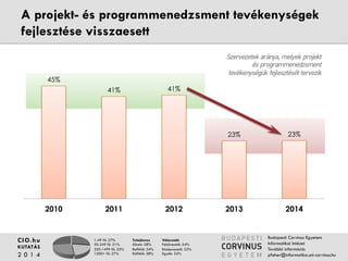 A projekt- és programmenedzsment tevékenységek 
fejlesztése visszaesett 
1-49 fő: 27% 
50-249 fő: 21% 
250-1499 fő: 25% 
1500+ fő: 27% 
Tulajdonos 
Állami: 28% 
Belföldi: 34% 
Külföldi: 38% 
Válaszadó 
Felsővezető: 54% 
Középvezető: 22% 
Egyéb: 24% 
CIO.hu 
KUTATÁS 
2 0 1 4 
Szervezetek aránya, melyek 
projekt és 
programmenedzsment 
tevékenységük fejlesztését 
tervezik 
Budapesti Corvinus Egyetem 
Informatikai Intézet 
További információ: 
pfeher@informatika.uni-corvinus.hu 
45% 
41% 41% 
23% 23% 
2010 2011 2012 2013 2014 
 