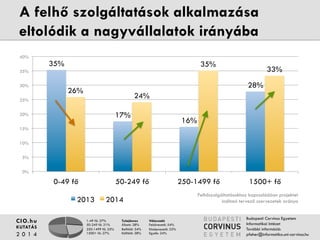 A felhő szolgáltatások alkalmazása eltolódik 
a nagyvállalatok irányába 
1-49 fő: 27% 
50-249 fő: 21% 
250-1499 fő: 25% 
1500+ fő: 27% 
Tulajdonos 
Állami: 28% 
Belföldi: 34% 
Külföldi: 38% 
Válaszadó 
Felsővezető: 54% 
Középvezető: 22% 
Egyéb: 24% 
40% 
35% 
30% 
25% 
20% 
15% 
10% 
5% 
CIO.hu 
KUTATÁS 
2 0 1 4 
Budapesti Corvinus Egyetem 
Informatikai Intézet 
További információ: 
pfeher@informatika.uni-corvinus.hu 
35% 
17% 
16% 
28% 
26% 
24% 
35% 
33% 
0% 
0-49 fő 50-249 fő 250-1499 fő 1500+ fő 
2013 2014 
Felhőszolgáltatásokhoz kapcsolódóan projektet indítani 
tervező szervezetek aránya 
 