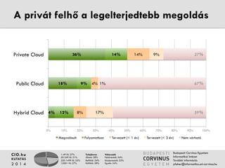 A privát felhő a legelterjedtebb megoldás 
1-49 fő: 27% 
50-249 fő: 21% 
250-1499 fő: 25% 
1500+ fő: 27% 
Tulajdonos 
Állami: 28% 
Belföldi: 34% 
Külföldi: 38% 
Válaszadó 
Felsővezető: 54% 
Középvezető: 22% 
Egyéb: 24% 
Private Cloud 
Public Cloud 
CIO.hu 
KUTATÁS 
2 0 1 4 
27% 
67% 
Budapesti Corvinus Egyetem 
Informatikai Intézet 
További információ: 
pfeher@informatika.uni-corvinus.hu 
4% 
18% 
36% 
12% 
9% 
14% 
8% 
4% 
14% 
1% 
17% 
9% 
59% 
0% 10% 20% 30% 40% 50% 60% 70% 80% 90% 100% 
Hybrid Cloud 
Megvalósult Folyamatban Tervezett (< 1 év) Tervezett (< 3 év) Nem várható 
 