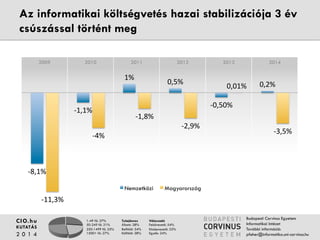 Az informatikai költségvetés hazai stabilizációja 3 év 
csúszással történt meg 
2009 2010 2011 2012 2013 2014 
1-49 fő: 27% 
50-249 fő: 21% 
250-1499 fő: 25% 
1500+ fő: 27% 
Tulajdonos 
Állami: 28% 
Belföldi: 34% 
Külföldi: 38% 
Válaszadó 
Felsővezető: 54% 
Középvezető: 22% 
Egyéb: 24% 
CIO.hu 
KUTATÁS 
2 0 1 4 
Budapesti Corvinus Egyetem 
Informatikai Intézet 
További információ: 
pfeher@informatika.uni-corvinus.hu 
-8.1% 
-1.1% 
1% 
0.5% 
-0.50% 
0.2% 
-11.3% 
-4% 
-1.8% 
-2.9% 
0.01% 
-3.5% 
Nemzetközi Magyarország 
 