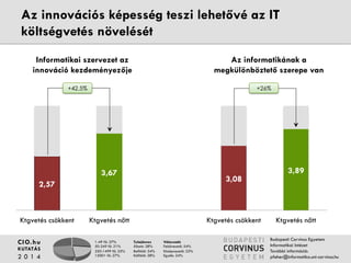 Informatikai szervezet az innováció 
kezdeményezője 
+42.5% +26% 
1-49 fő: 27% 
50-249 fő: 21% 
250-1499 fő: 25% 
1500+ fő: 27% 
Tulajdonos 
Állami: 28% 
Belföldi: 34% 
Külföldi: 38% 
Válaszadó 
Felsővezető: 54% 
Középvezető: 22% 
Egyéb: 24% 
CIO.hu 
KUTATÁS 
2 0 1 4 
Az informatikának a 
megkülönböztető szerepe van 
Budapesti Corvinus Egyetem 
Informatikai Intézet 
További információ: 
pfeher@informatika.uni-corvinus.hu 
Az innovációs képesség teszi lehetővé az IT 
költségvetés növelését 
2.57 
3.67 
3.08 
3.89 
Ktgvetés csökkent Ktgvetés nőtt Ktgvetés csökkent Ktgvetés nőtt 
 
