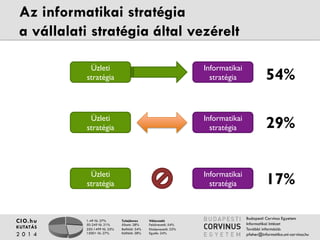 1-49 fő: 27% 
50-249 fő: 21% 
250-1499 fő: 25% 
1500+ fő: 27% 
Tulajdonos 
Állami: 28% 
Belföldi: 34% 
Külföldi: 38% 
Válaszadó 
Felsővezető: 54% 
Középvezető: 22% 
Egyéb: 24% 
CIO.hu 
KUTATÁS 
2 0 1 4 
Budapesti Corvinus Egyetem 
Informatikai Intézet 
További információ: 
pfeher@informatika.uni-corvinus.hu 
Az informatikai stratégia 
a vállalati stratégia által vezérelt 
Üzleti 
stratégia 
Informatikai 
stratégia 
Üzleti 
stratégia 
Informatikai 
stratégia 
54% 
17% 
Üzleti 
stratégia 
Informatikai 
stratégia 29% 
 