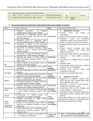 Feleke Fanta Tassew: RN.HO, MPH, MBA, lead researcher, PHSpecialist, HMIS/M&E & quality improvement expert
6/7
9. Research designed and undertaken (Operational, thesis and scientific researches)
9. Integrated supportive supervision/checklist Manual
HMIS trainer/Managers10. HMIS Area Four: Information use & self assessment 2012 Prepared
11. Integrated Refreshment Training (IRT) manual Frontline Health workers 2004 Regional,
SNPR
Areas Topic of research Role Tasks/activities performed
Nutrition
1. Validation assessment of Targeted
Supplementary Feeding (TSF), Ethiopia
Team lead
I. Quantitative research
 Literature review and Design of
methodology
 Project proposal (inception) reports writing.
 Designing, testing and finalization
quantitative research tools (questionnaires)
 Dealing with ethical clearance presentations
 Preparing training manuals and supervision
guides
 Trained research assistants and data
collectors conducted pilot testing and
finalized tested tools
 Supervision of data collectors data collection
 Assessment of data quality assurance
methods
 Assessment on 6 building blocks of health
system
 Tabulation plans
 Coaching data entrants, data entry, and data
clearance and cross-tabulations.
 Preparing draft research report and
incorporated comments.
 Prepared and submitted final report.
II. Qualitative research
 Preparation of qualitative research tools
(FGD and KII tools, thematic/topic guide
and in-depth interview tools).
 Moderating a number of FGD and KII.
Taking notes and audio records.
 Transcribing FGD and KII findings and
written qualitative research report.
 Presentation articles in different national and
international forums /meeting both poster
and oral.
Trained data collectors and data supervisors,
supervised data collection, coached data entry
and cleaning. Assisted report writing
2. Assessment of malnutrition among food
insecure urban people with HIV and their
HH, WFP-Ethiopia
3. Household survey of community based
nutrition (CBN) program, UNICEF-Ethiopia
4. Assessment of impact of cash and food
combined project among refugees in Ethiopia
Team
member
5. Assessment of nutrition screening among
children in CHD vs. Routine Service-RSD
UNICEF-Ethiopia
6. Assessment of food diversification through
food bartering (UNDP project in Ethiopia)
7. Demand and supply of Family Health in
DRS (Developing Regional States) MSH-
FHE3 project
Team lead
EPI-
Immunization
8. Impact evaluation of Immunization service in
Ethiopia, GAVI HSS Ethiopia
Team lead
9. Assessment of Immunization service quality
in Ethiopia
Team
member
HIV/AIDS
10. Survey of prevalence of HIV in rural south
Ethiopia
Team lead
11. Impact of multi-sectoral effort on prevention
and control of HI, Southern Ethiopia
Team
member
Malaria
12. KAP of impregnated bed net use among
people in malaria prone area, Ethiopia
Team lead
13. Therapeutic efficacy of ‘Fansidar’ (SP) drug
in treating malaria, Wolaita, Ethiopia
Reproductive
health
14. IDEAS: Assessment of Community Based
Newborn Care (CBNC), Ethiopia LSHTM
Team lead
15. Unmet need and demand of family planning
in Jima Ethiopia, Academic research, BSC
thesis
Principal
Investigator
WASH
16. Assessment of WASH project on
beneficiaries in 4 regions of Ethiopia Team
member
Health
service
management,
HMIS/M&E,
17. Baseline assessment of HMIS reform
implementation in Ethiopia
18. Effects of costs sharing in terms of RDF on
health service utilization, Academic research,
MPH thesis
Principal
Investigator
19. HMIS information use for healthcare quality
improvement, Academic research, MBA in
healthcare thesis
 Publications on supportive supervision, and
on Scaling up of innovations
Author and
coauthor
 Have 2 international publications, and
presentations in 2 international forums
 