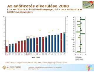 Az adófizetés elkerülése 2008
  (1 – korlátozza az üzleti tevékenységet, 10 – nem korlátozza az
  üzleti tevékenységet)




Forrás: World Competitiveness Online IMD 2008, Versenyképességi Évkönyv 2008.

                            Lakossági üzletág a bankszektorban – IIR Hungary,
                            2010. április 28.
 