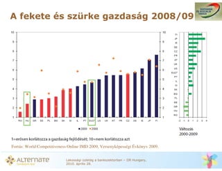 A fekete és szürke gazdaság 2008/09




Forrás: World Competitiveness Online IMD 2009, Versenyképességi Évkönyv 2009.


                            Lakossági üzletág a bankszektorban – IIR Hungary,
                            2010. április 28.
 