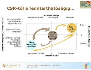 CSR-t l a fenntarthatóságig…




        Lakossági üzletág a bankszektorban – IIR Hungary,
        2010. április 28.
 