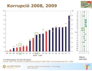 Korrupció 2008, 2009




Forrás: WEF: The Global Competitiveness Report 2008-2009. Versenyképességi Évk. 2009.


                             Lakossági üzletág a bankszektorban – IIR Hungary,
                             2010. április 28.
 