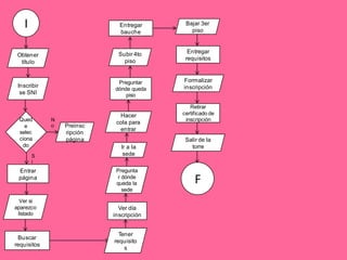 I
Obtener
título
Inscribir
se SNI
Qued
e
selec
ciona
do
Preinsc
ripción
página
N
o
S
i
Entrar
página
Ver si
aparezco
listado
Buscar
requisitos
Tener
requisito
s
Ver día
inscripción
Pregunta
r dónde
queda la
sede
Ir a la
sede
Hacer
cola para
entrar
Preguntar
dónde queda
piso
Subir 4to
piso
Entregar
bauche
Bajar 3er
piso
Entregar
requisitos
Formalizar
inscripción
Retirar
certificado de
inscripción
Salir de la
torre
F
 