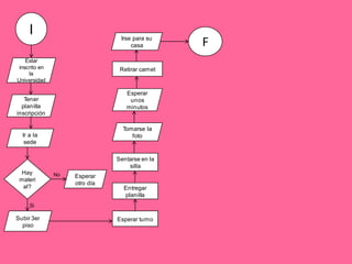 I
Estar
inscrito en
la
Universidad
Tener
planilla
inscripción
Ir a la
sede
Hay
materi
al?
Subir 3er
piso
Esperar
otro día
No
Si
Esperar turno
Entregar
planilla
Sentarse en la
silla
Tomarse la
foto
Esperar
unos
minutos
Retirar carnet
Irse para su
casa F
 