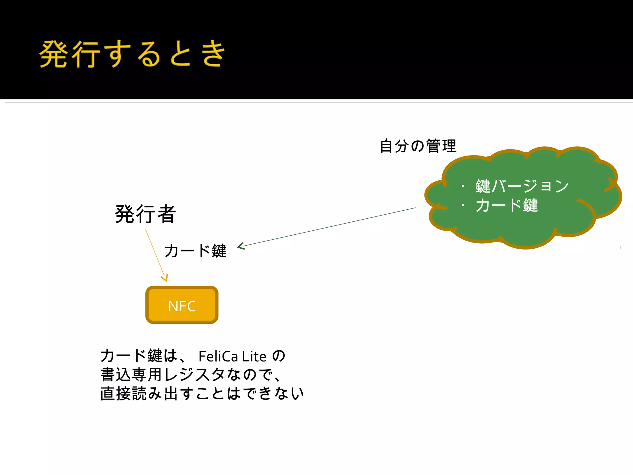 自分の管理

                               ・鍵バージョン
                               ・カード鍵
 発行者
      カード鍵


      NFC


カード鍵は、 FeliCa Lite の
書込専用レジスタなので、
直接読み出すことはできない
 